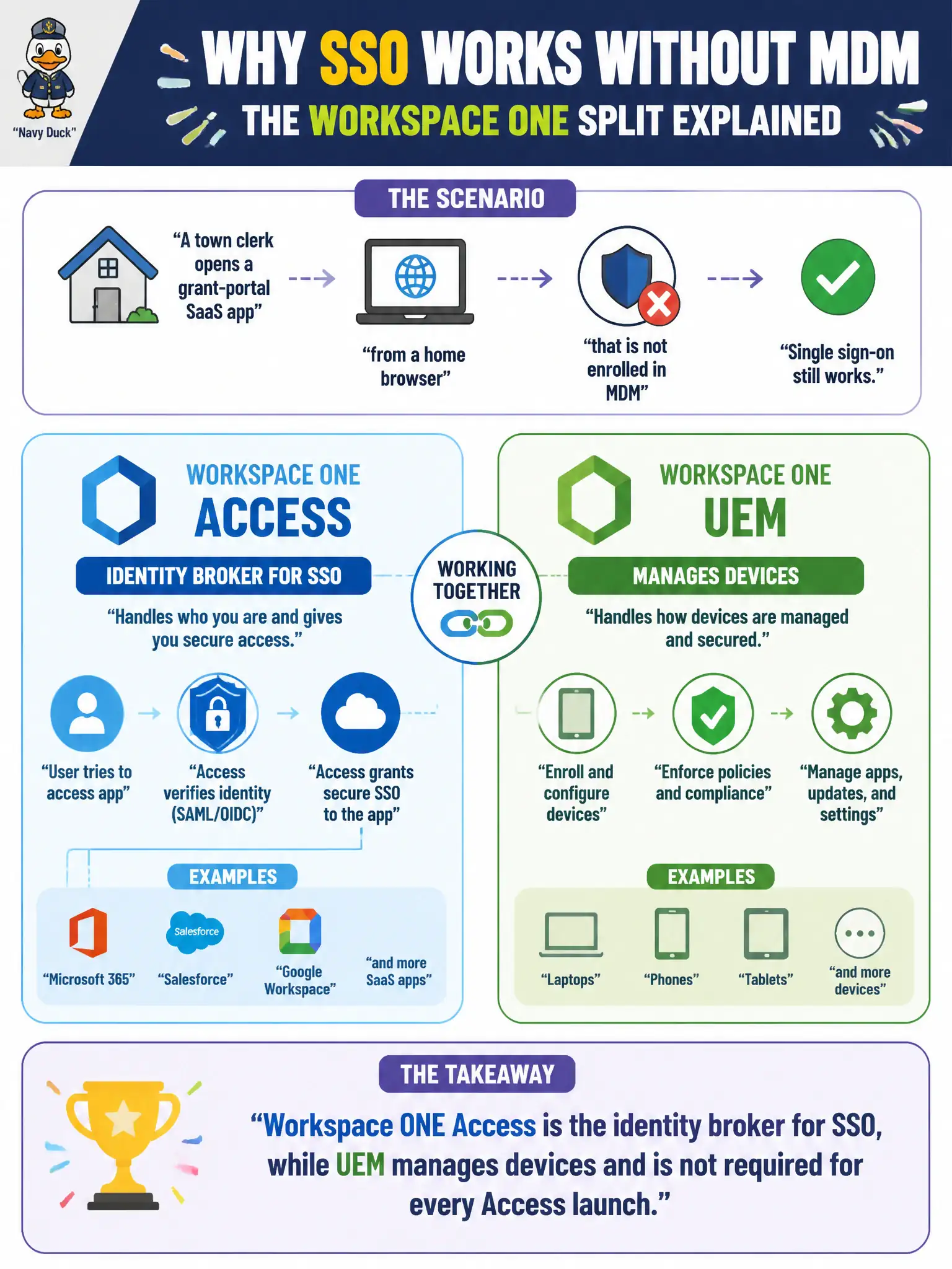 To Create an exciting colorful infographic that explains the concepts in the question: Question: A town clerk opens a grant-portal SaaS app from a home browser that is not enrolled in MDM. Single sign-on still works. Which split of Workspace ONE products explains that? Correct Answer: Workspace ONE Access is the identity broker for SSO, while UEM manages devices and is not required for every Access launch Put EVERY visible label in double quotes. No people. No A/B/C/D letters. In one of the four corners put a little "Navy Duck".