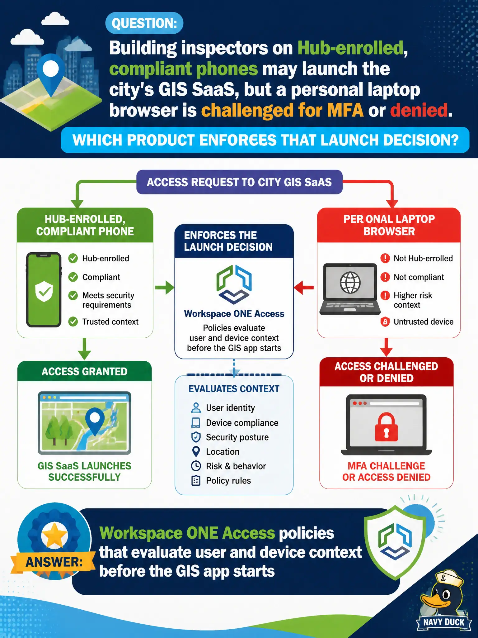 To Create an exciting colorful infographic that explains the concepts in the question: Question: Building inspectors on Hub-enrolled, compliant phones may launch the city's GIS SaaS, but a personal laptop browser is challenged for MFA or denied. Which product enforces that launch decision? Correct Answer: Workspace ONE Access policies that evaluate user and device context before the GIS app starts Put EVERY visible label in double quotes. No people. No A/B/C/D letters. In one of the four corners put a little "Navy Duck".