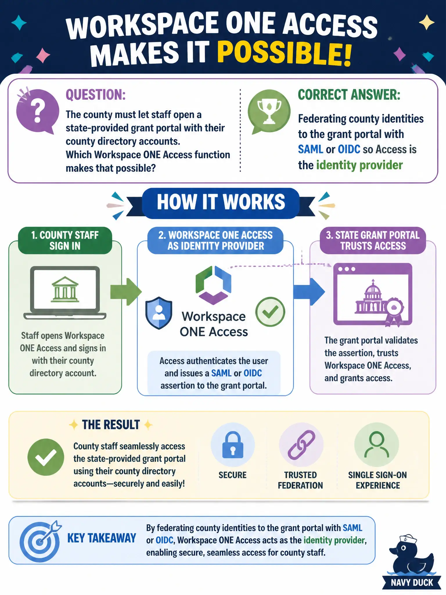 To Create an exciting colorful infographic that explains the concepts in the question: Question: The county must let staff open a state-provided grant portal with their county directory accounts. Which Workspace ONE Access function makes that possible? Correct Answer: Federating county identities to the grant portal with SAML or OIDC so Access is the identity provider Put EVERY visible label in double quotes. No people. No A/B/C/D letters. In one of the four corners put a little "Navy Duck".