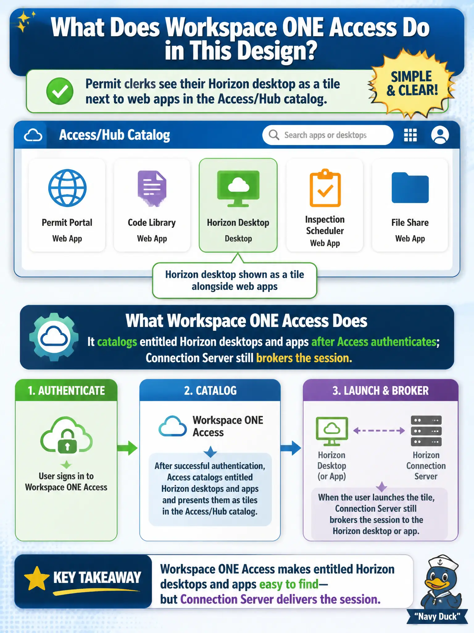 To Create an exciting colorful infographic that explains the concepts in the question: Question: Permit clerks see their Horizon desktop as a tile next to web apps in the Access/Hub catalog. What does Workspace ONE Access do in that design? Correct Answer: It catalogs entitled Horizon desktops and apps after Access authenticates; Connection Server still brokers the session Put EVERY visible label in double quotes. No people. No A/B/C/D letters. In one of the four corners put a little "Navy Duck".