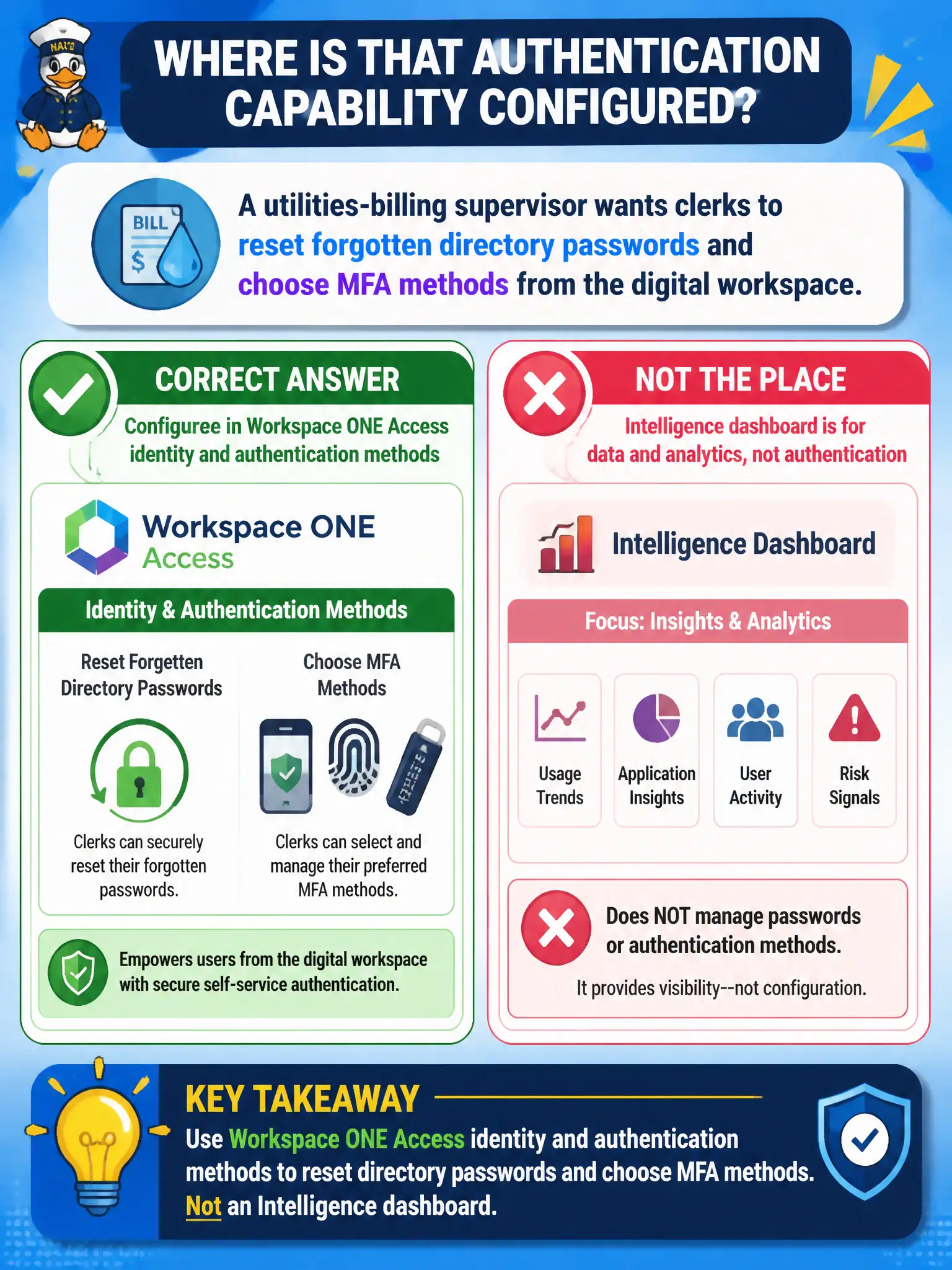 To Create an exciting colorful infographic that explains the concepts in the question: Question: A utilities-billing supervisor wants clerks to reset forgotten directory passwords and choose MFA methods from the digital workspace. Where is that authentication capability configured? Correct Answer: Workspace ONE Access identity and authentication methods, not an Intelligence dashboard Put EVERY visible label in double quotes. No people. No A/B/C/D letters. In one of the four corners put a little "Navy Duck".