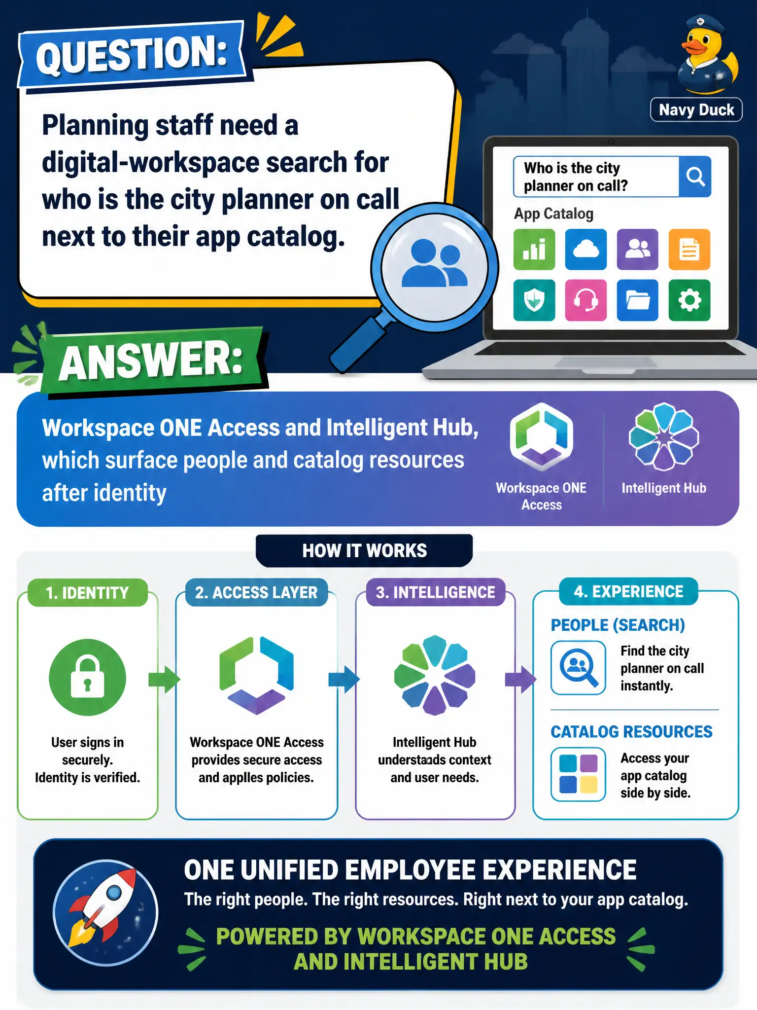 To Create an exciting colorful infographic that explains the concepts in the question: Question: Planning staff need a digital-workspace search for who is the city planner on call next to their app catalog. Which product family underpins that employee workspace experience? Correct Answer: Workspace ONE Access and Intelligent Hub, which surface people and catalog resources after identity Put EVERY visible label in double quotes. No people. No A/B/C/D letters. In one of the four corners put a little "Navy Duck".
