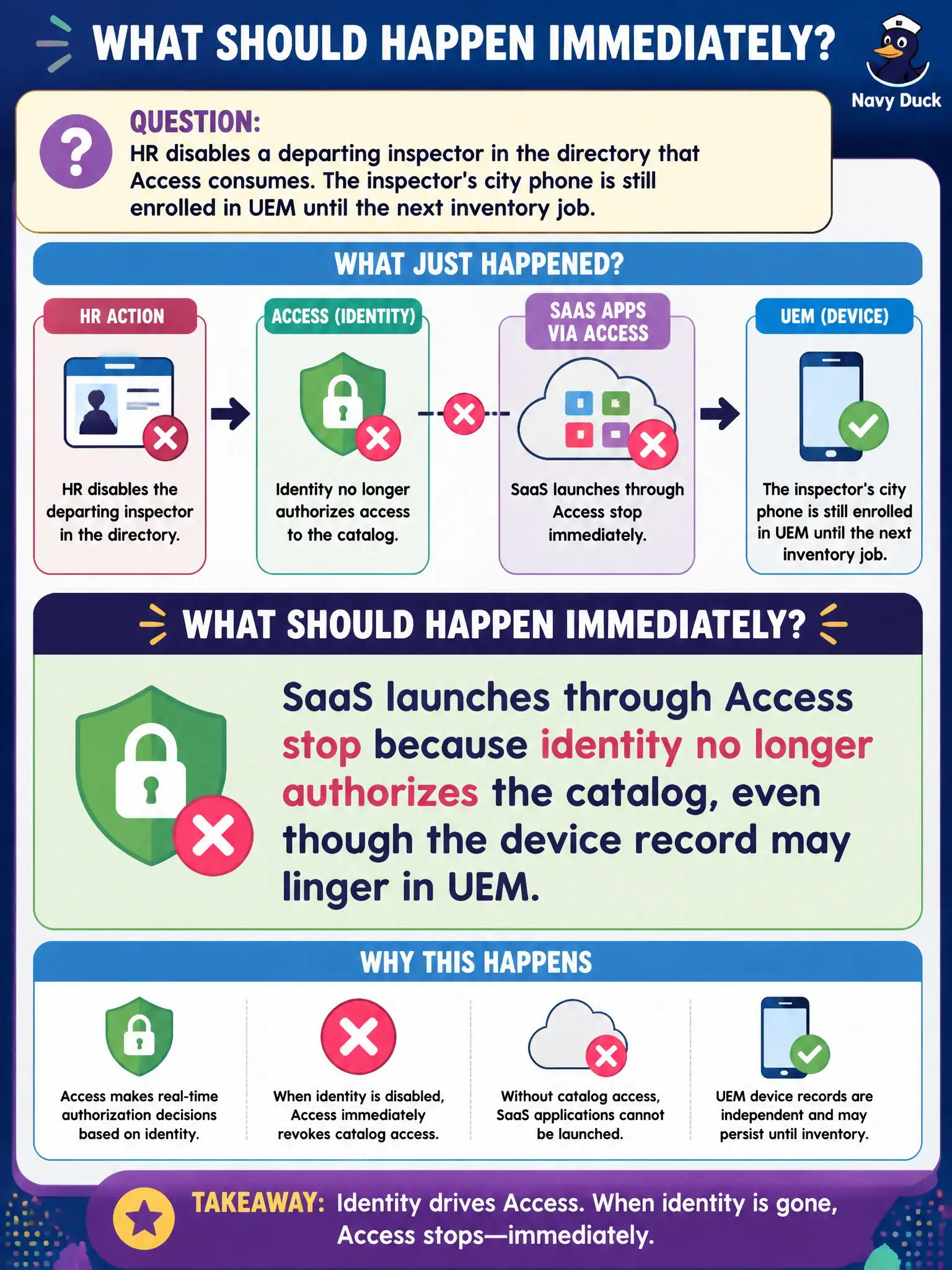 To Create an exciting colorful infographic that explains the concepts in the question: Question: HR disables a departing inspector in the directory that Access consumes. The inspector's city phone is still enrolled in UEM until the next inventory job. What should happen immediately? Correct Answer: SaaS launches through Access stop because identity no longer authorizes the catalog, even though the device record may linger in UEM Put EVERY visible label in double quotes. No people. No A/B/C/D letters. In one of the four corners put a little "Navy Duck".