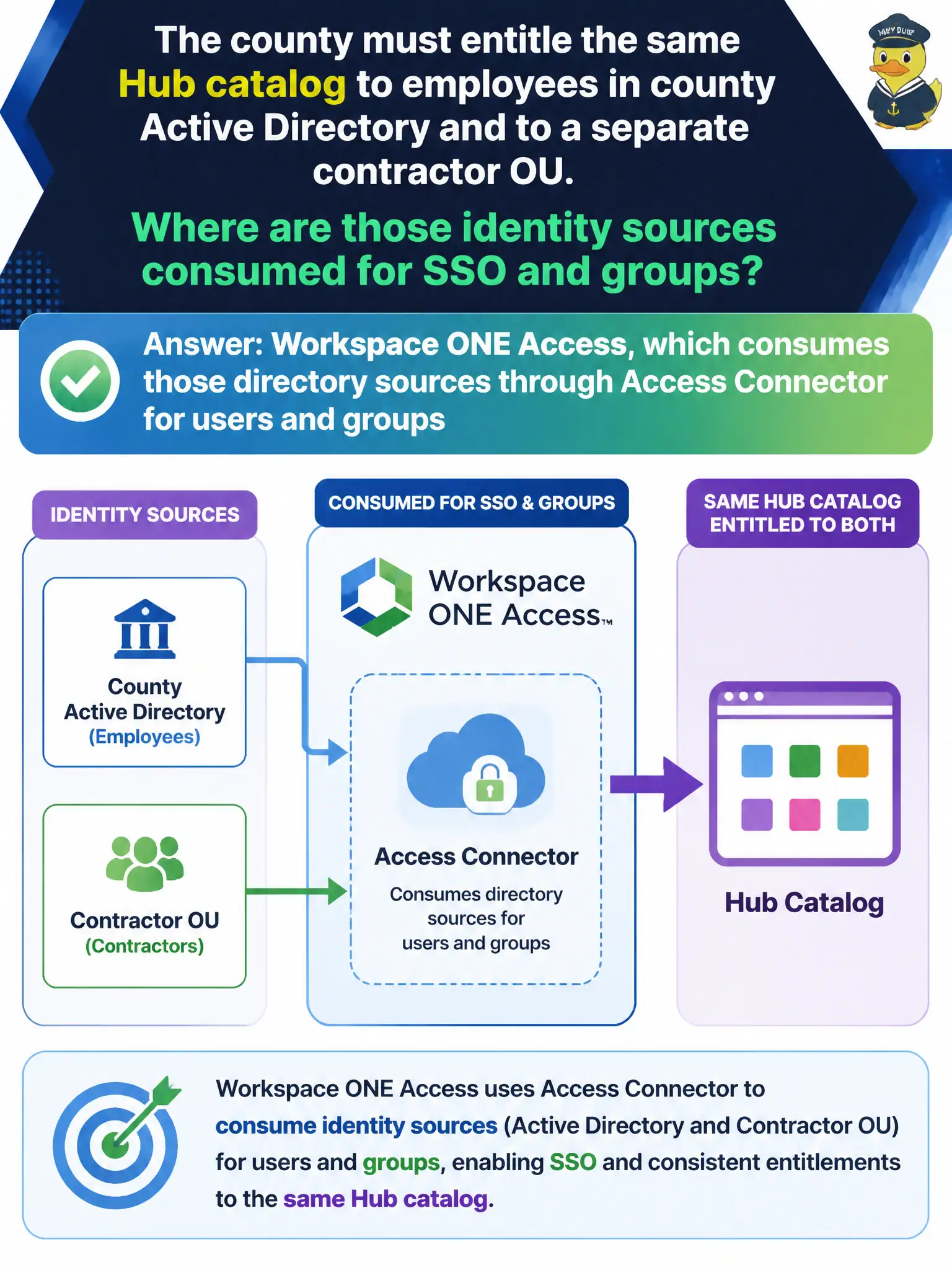 To Create an exciting colorful infographic that explains the concepts in the question: Question: The county must entitle the same Hub catalog to employees in county Active Directory and to a separate contractor OU. Where are those identity sources consumed for SSO and groups? Correct Answer: Workspace ONE Access, which consumes those directory sources through Access Connector for users and groups Put EVERY visible label in double quotes. No people. No A/B/C/D letters. In one of the four corners put a little "Navy Duck".