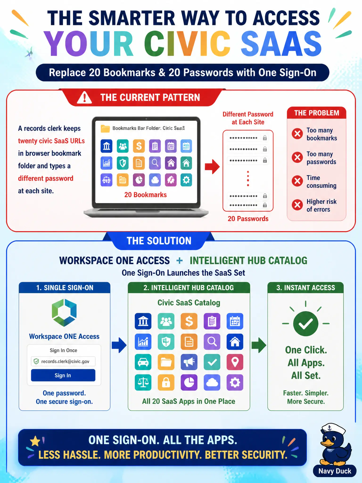 To Create an exciting colorful infographic that explains the concepts in the question: Question: A records clerk keeps twenty civic SaaS URLs in a browser bookmark folder and types a different password at each site. Which product pair is meant to replace that pattern? Correct Answer: Workspace ONE Access plus the Intelligent Hub catalog so one sign-on launches the SaaS set Put EVERY visible label in double quotes. No people. No A/B/C/D letters. In one of the four corners put a little "Navy Duck".