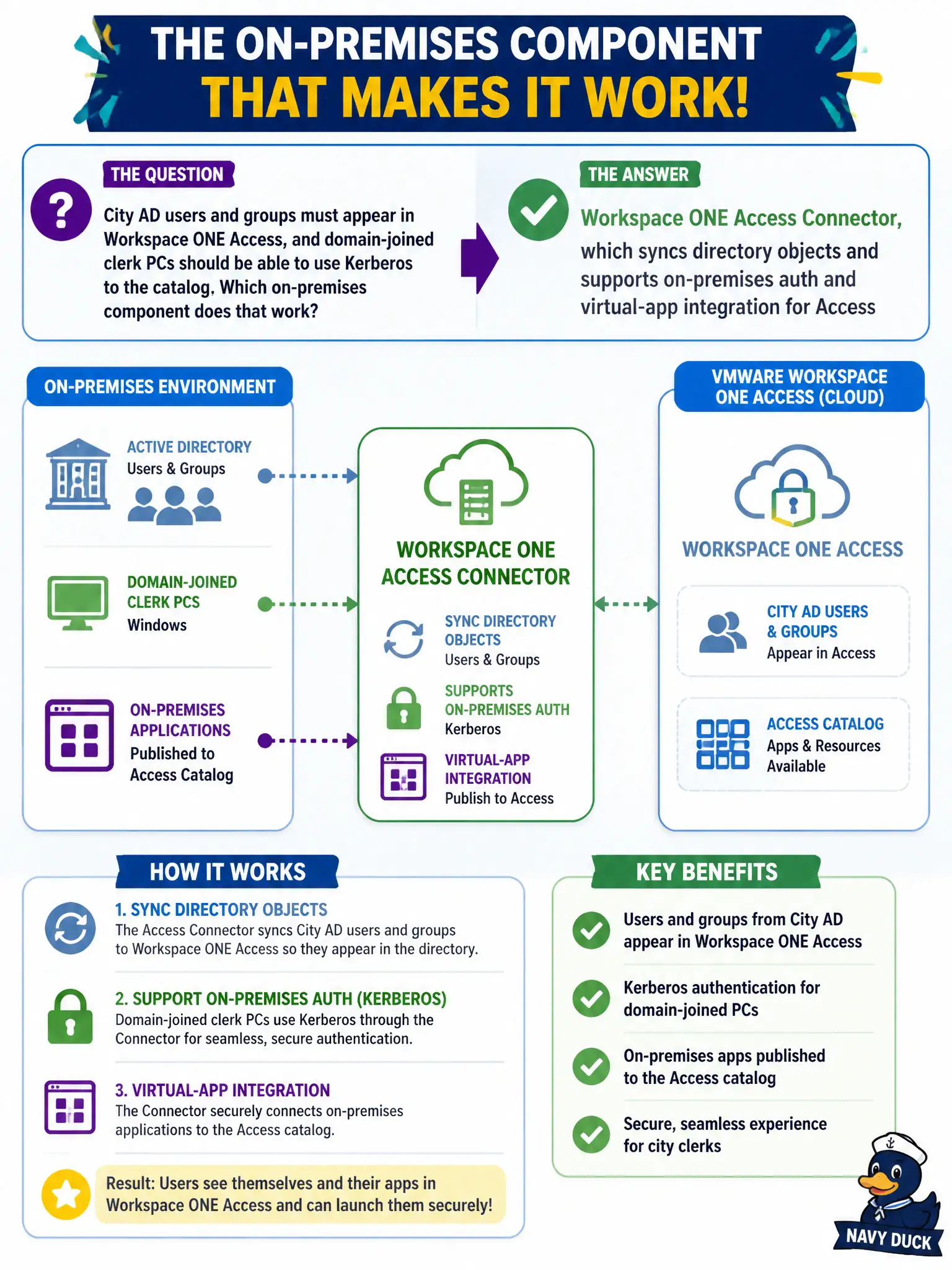 To Create an exciting colorful infographic that explains the concepts in the question: Question: City AD users and groups must appear in Workspace ONE Access, and domain-joined clerk PCs should be able to use Kerberos to the catalog. Which on-premises component does that work? Correct Answer: Workspace ONE Access Connector, which syncs directory objects and supports on-premises auth and virtual-app integration for Access Put EVERY visible label in double quotes. No people. No A/B/C/D letters. In one of the four corners put a little "Navy Duck".