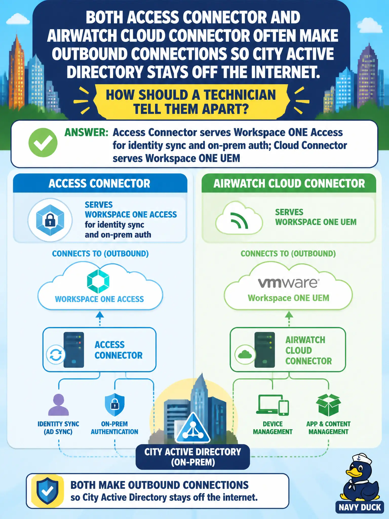 To Create an exciting colorful infographic that explains the concepts in the question: Question: Both Access Connector and AirWatch Cloud Connector often make outbound connections so city Active Directory stays off the internet. How should a technician tell them apart? Correct Answer: Access Connector serves Workspace ONE Access for identity sync and on-prem auth; Cloud Connector serves Workspace ONE UEM Put EVERY visible label in double quotes. No people. No A/B/C/D letters. In one of the four corners put a little "Navy Duck".