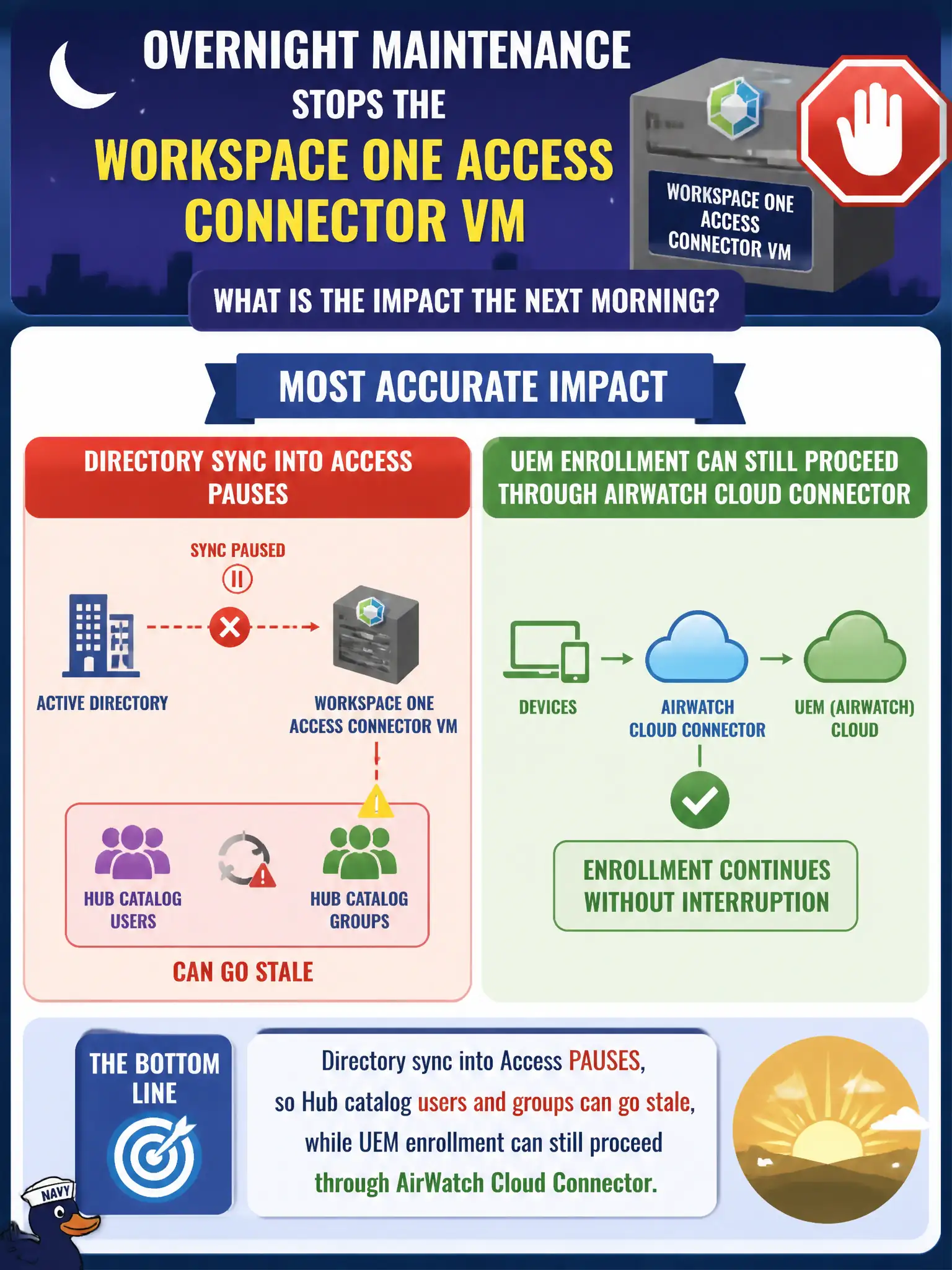 To Create an exciting colorful infographic that explains the concepts in the question: Question: Overnight maintenance stops the Workspace ONE Access Connector VM. What is the most accurate impact the next morning? Correct Answer: Directory sync into Access pauses so Hub catalog users and groups can go stale, while UEM enrollment can still proceed through AirWatch Cloud Connector Put EVERY visible label in double quotes. No people. No A/B/C/D letters. In one of the four corners put a little "Navy Duck".