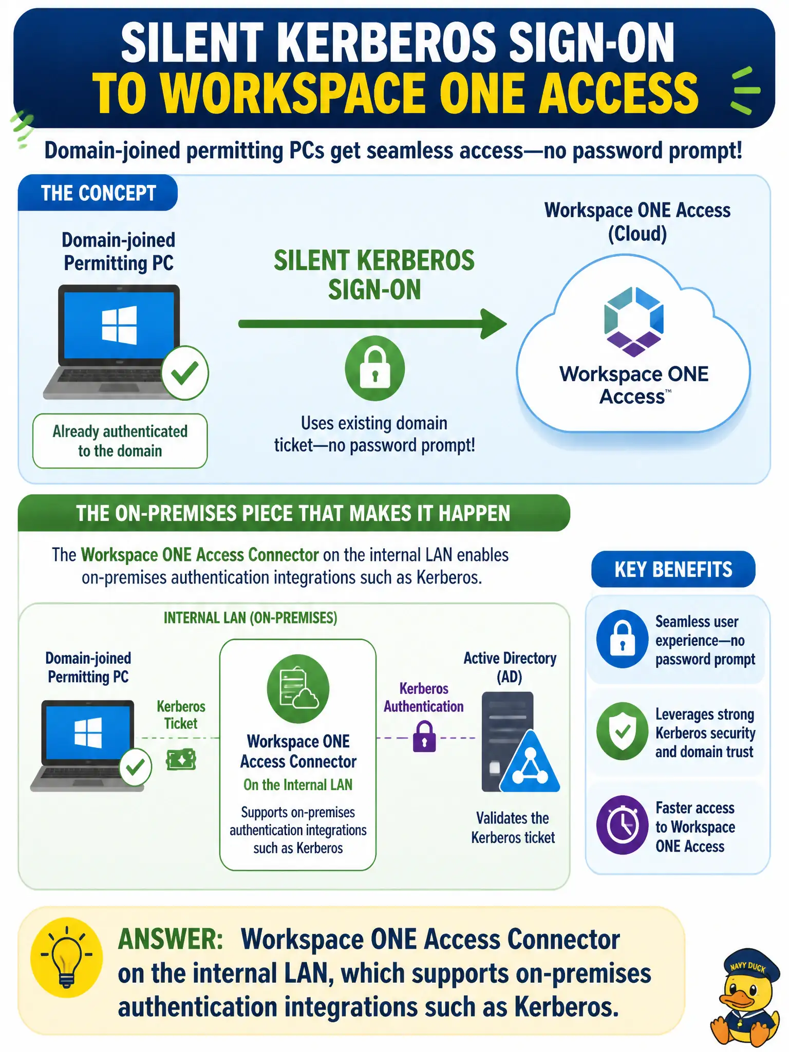 To Create an exciting colorful infographic that explains the concepts in the question: Question: Domain-joined permitting PCs should get a silent Kerberos sign-on to Workspace ONE Access instead of a password prompt. What on-premises piece typically enables that authentication method? Correct Answer: Workspace ONE Access Connector on the internal LAN, which supports on-premises authentication integrations such as Kerberos Put EVERY visible label in double quotes. No people. No A/B/C/D letters. In one of the four corners put a little "Navy Duck".