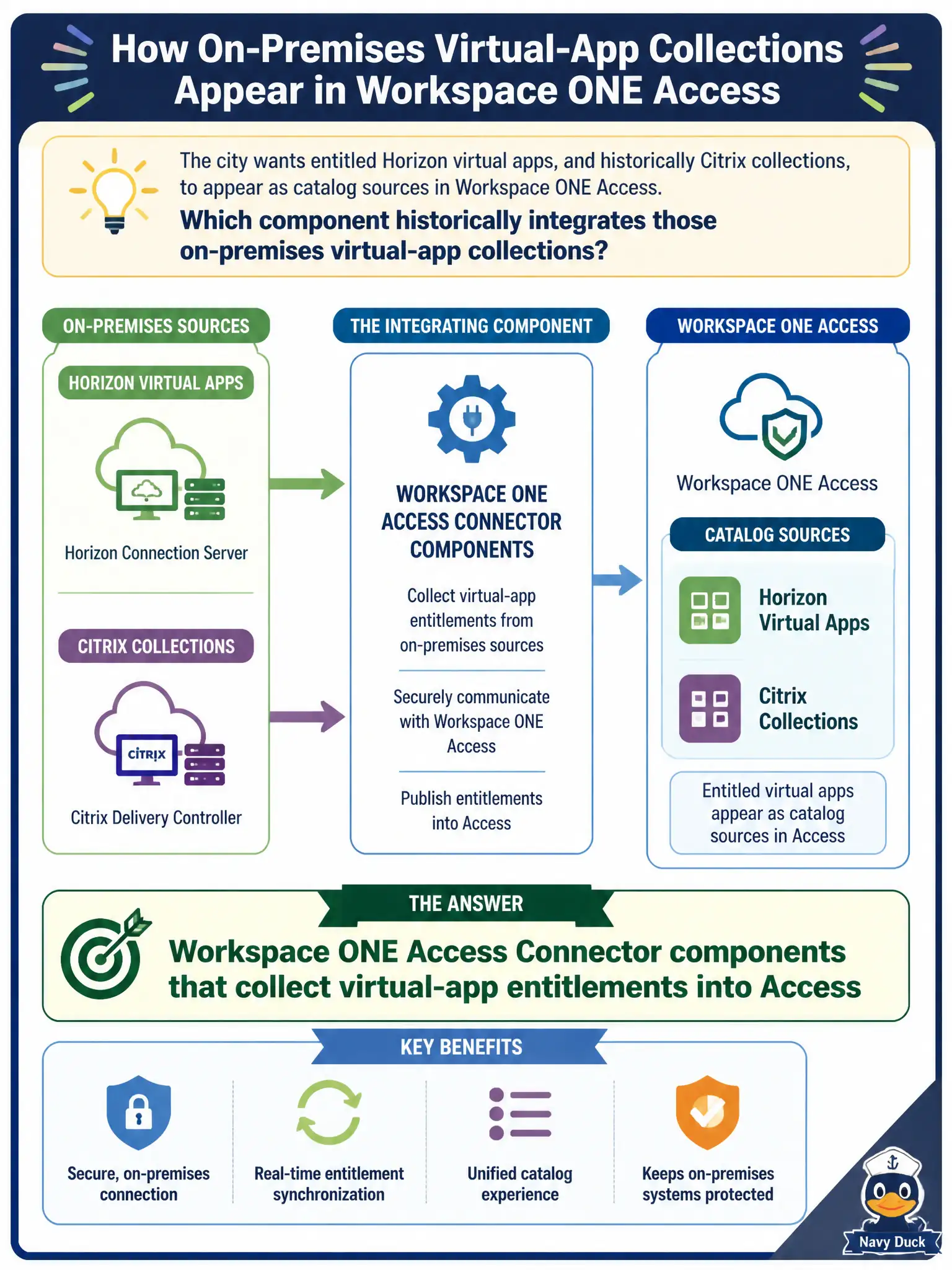 To Create an exciting colorful infographic that explains the concepts in the question: Question: The city wants entitled Horizon virtual apps, and historically Citrix collections, to appear as catalog sources in Workspace ONE Access. Which component historically integrates those on-premises virtual-app collections? Correct Answer: Workspace ONE Access Connector components that collect virtual-app entitlements into Access Put EVERY visible label in double quotes. No people. No A/B/C/D letters. In one of the four corners put a little "Navy Duck".