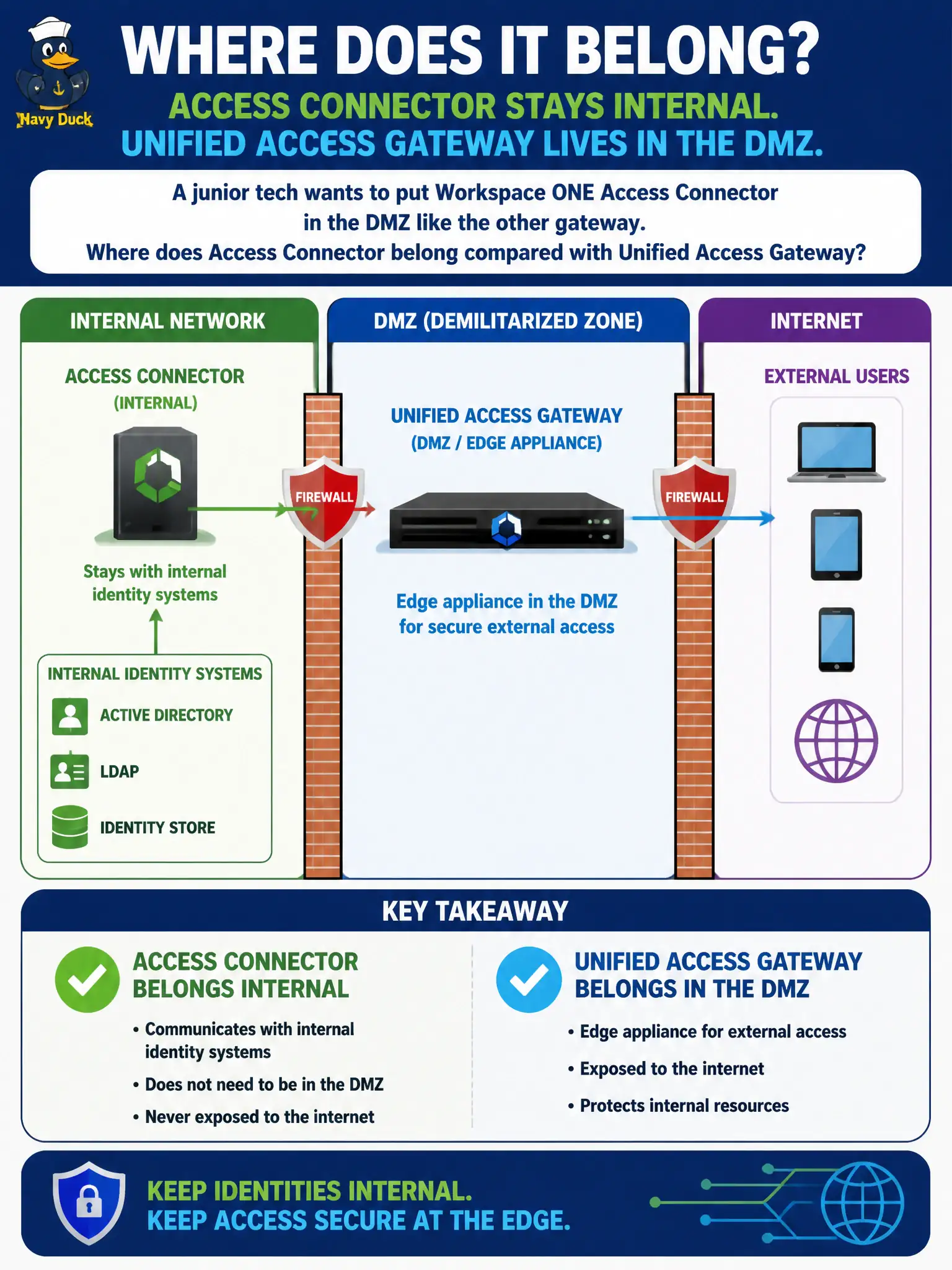 To Create an exciting colorful infographic that explains the concepts in the question: Question: A junior tech wants to put Workspace ONE Access Connector in the DMZ like the other gateway. Where does Access Connector belong compared with Unified Access Gateway? Correct Answer: Access Connector stays with internal identity systems; Unified Access Gateway is the edge appliance in the DMZ Put EVERY visible label in double quotes. No people. No A/B/C/D letters. In one of the four corners put a little "Navy Duck".