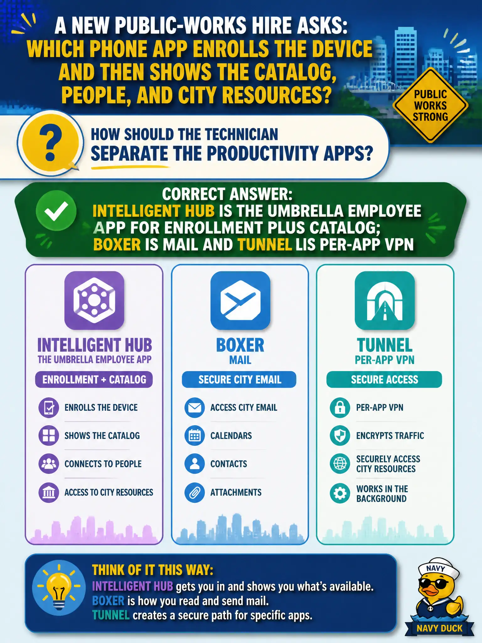 To Create an exciting colorful infographic that explains the concepts in the question: Question: A new public-works hire asks which phone app enrolls the device and then shows the catalog, people, and city resources. How should the technician separate the productivity apps? Correct Answer: Intelligent Hub is the umbrella employee app for enrollment plus catalog; Boxer is mail and Tunnel is per-app VPN Put EVERY visible label in double quotes. No people. No A/B/C/D letters. In one of the four corners put a little "Navy Duck".