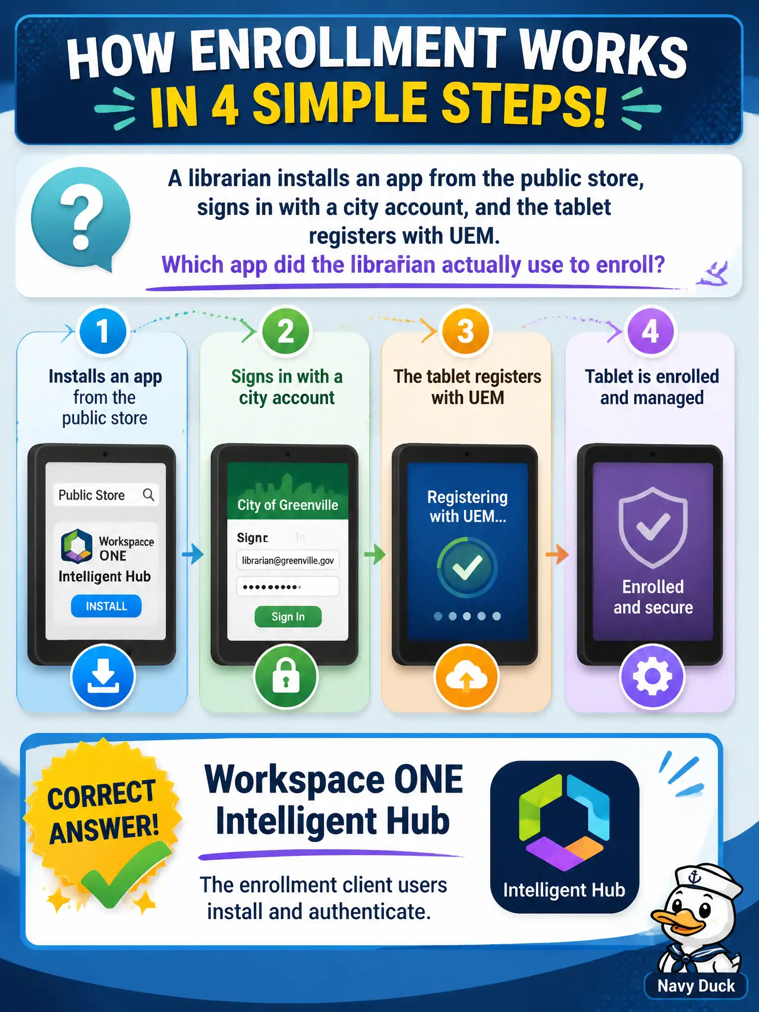 To Create an exciting colorful infographic that explains the concepts in the question: Question: A librarian installs an app from the public store, signs in with a city account, and the tablet registers with UEM. Which app did the librarian actually use to enroll? Correct Answer: Workspace ONE Intelligent Hub, the enrollment client users install and authenticate Put EVERY visible label in double quotes. No people. No A/B/C/D letters. In one of the four corners put a little "Navy Duck".