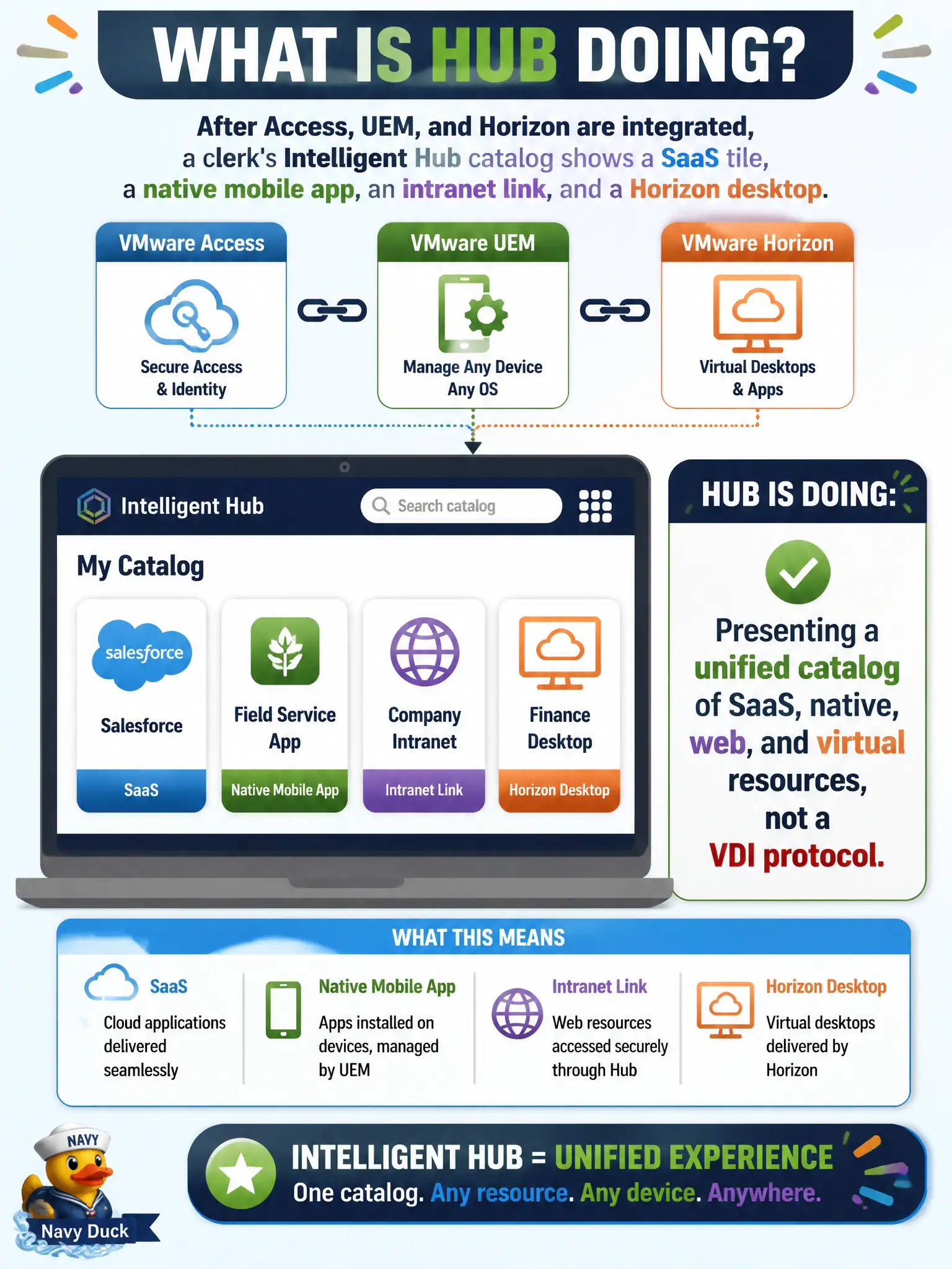 To Create an exciting colorful infographic that explains the concepts in the question: Question: After Access, UEM, and Horizon are integrated, a clerk's Intelligent Hub catalog shows a SaaS tile, a native mobile app, an intranet link, and a Horizon desktop. What is Hub doing? Correct Answer: Hub is presenting a unified catalog of SaaS, native, web, and virtual resources, not a VDI protocol Put EVERY visible label in double quotes. No people. No A/B/C/D letters. In one of the four corners put a little "Navy Duck".