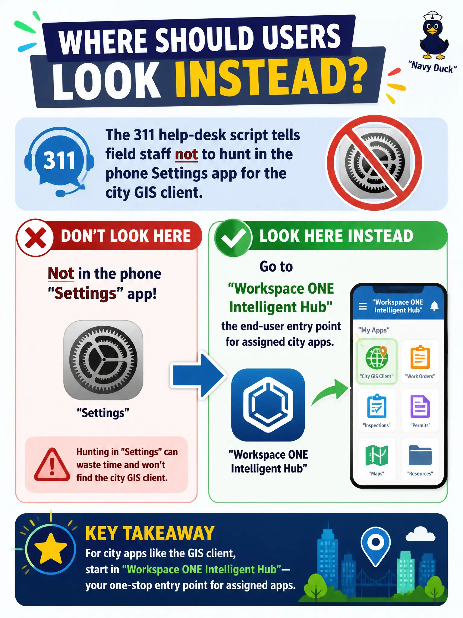 To Create an exciting colorful infographic that explains the concepts in the question: Question: The 311 help-desk script tells field staff not to hunt in the phone Settings app for the city GIS client. Where should those users look instead? Correct Answer: Workspace ONE Intelligent Hub, the end-user entry point for assigned city apps Put EVERY visible label in double quotes. No people. No A/B/C/D letters. In one of the four corners put a little "Navy Duck".