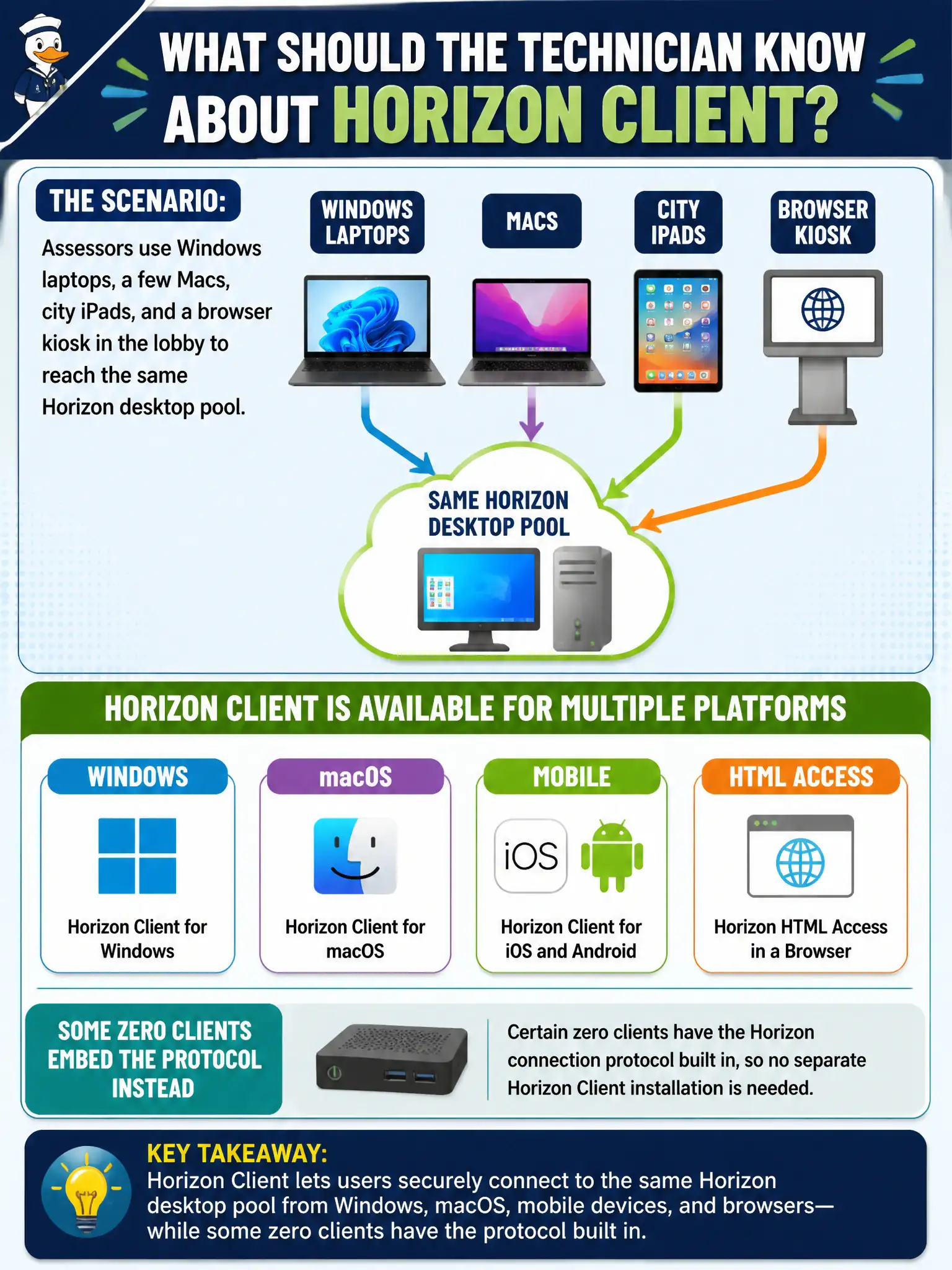 To Create an exciting colorful infographic that explains the concepts in the question: Question: Assessors use Windows laptops, a few Macs, city iPads, and a browser kiosk in the lobby to reach the same Horizon desktop pool. What should the technician know about Horizon Client? Correct Answer: Horizon Client is available for Windows, macOS, mobile, and HTML Access in a browser; some zero clients embed the protocol instead Put EVERY visible label in double quotes. No people. No A/B/C/D letters. In one of the four corners put a little "Navy Duck".