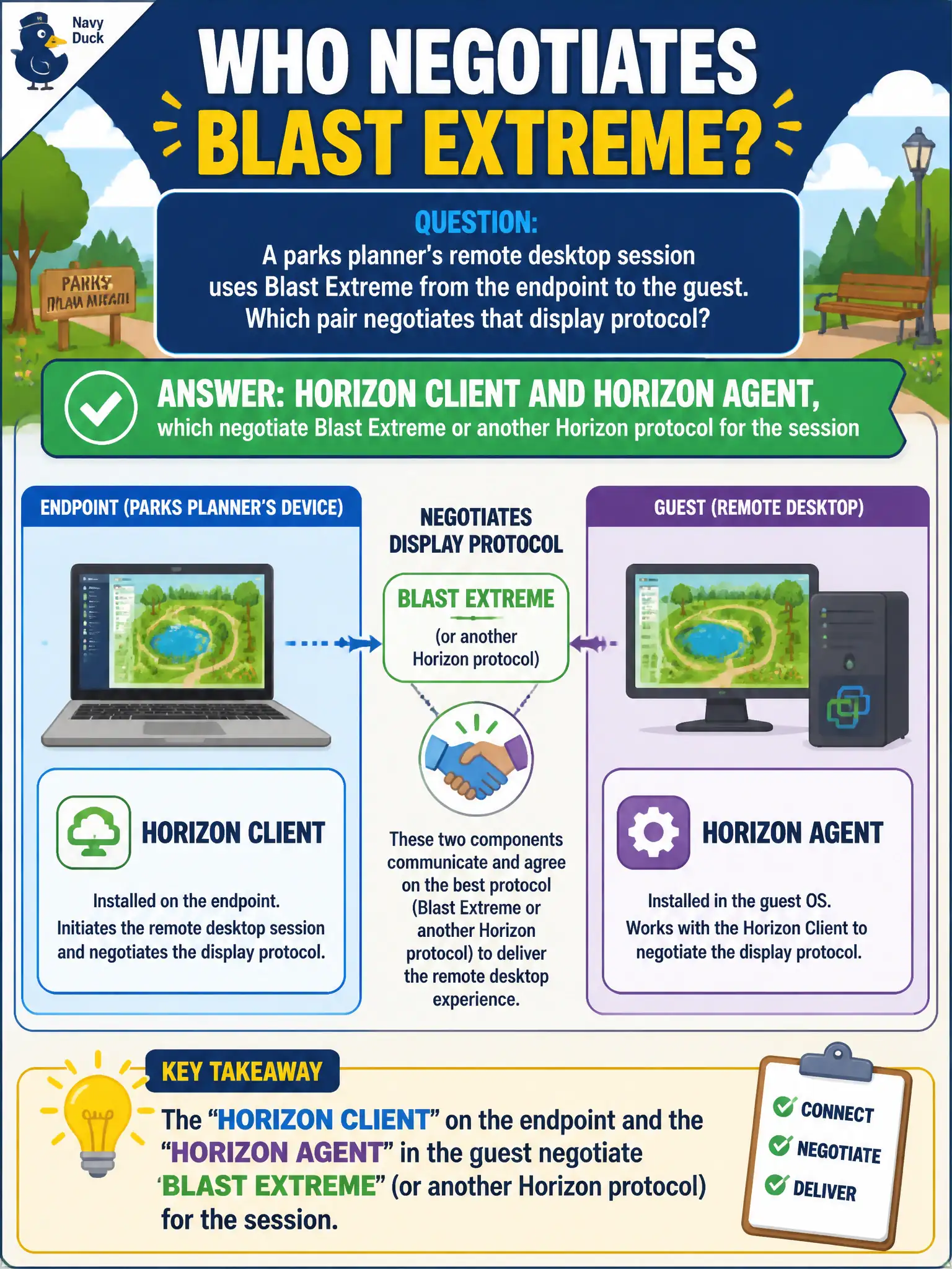 To Create an exciting colorful infographic that explains the concepts in the question: Question: A parks planner's remote desktop session uses Blast Extreme from the endpoint to the guest. Which pair negotiates that display protocol? Correct Answer: Horizon Client and Horizon Agent, which negotiate Blast Extreme or another Horizon protocol for the session Put EVERY visible label in double quotes. No people. No A/B/C/D letters. In one of the four corners put a little "Navy Duck".