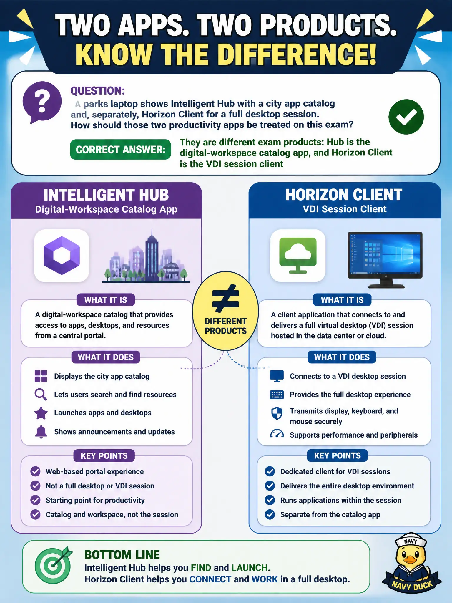 To Create an exciting colorful infographic that explains the concepts in the question: Question: A parks laptop shows Intelligent Hub with a city app catalog and, separately, Horizon Client for a full desktop session. How should those two productivity apps be treated on this exam? Correct Answer: They are different exam products: Hub is the digital-workspace catalog app, and Horizon Client is the VDI session client Put EVERY visible label in double quotes. No people. No A/B/C/D letters. In one of the four corners put a little "Navy Duck".