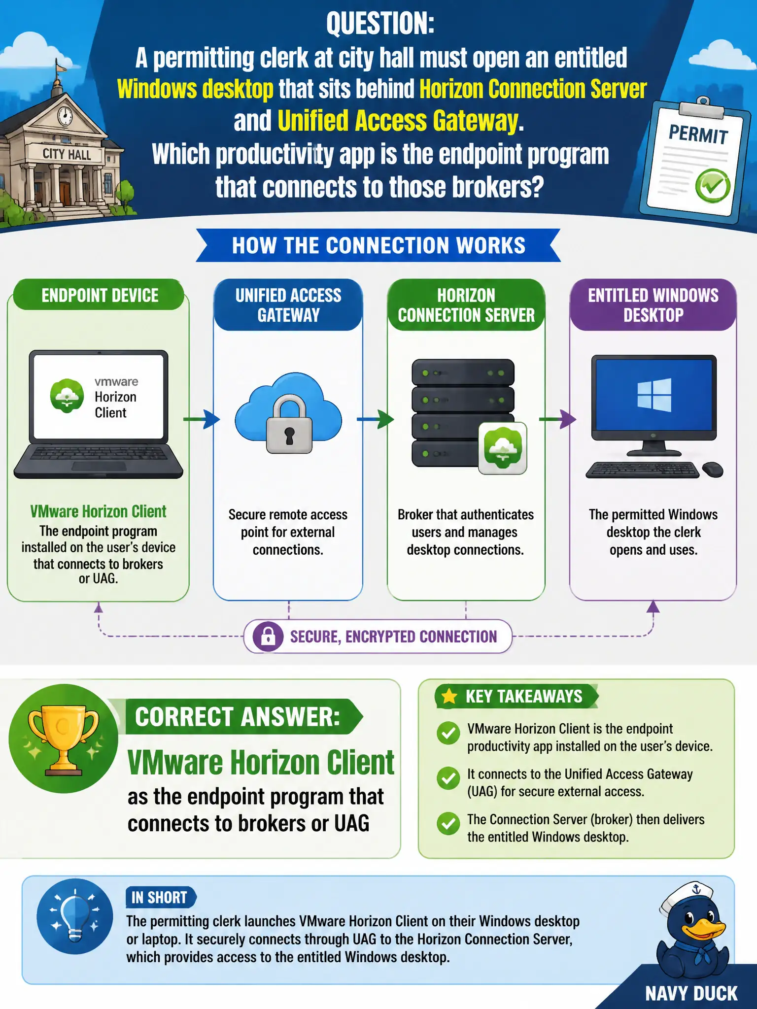 To Create an exciting colorful infographic that explains the concepts in the question: Question: A permitting clerk at city hall must open an entitled Windows desktop that sits behind Horizon Connection Server and Unified Access Gateway. Which productivity app is the endpoint program that connects to those brokers? Correct Answer: VMware Horizon Client as the endpoint program that connects to brokers or UAG Put EVERY visible label in double quotes. No people. No A/B/C/D letters. In one of the four corners put a little "Navy Duck".