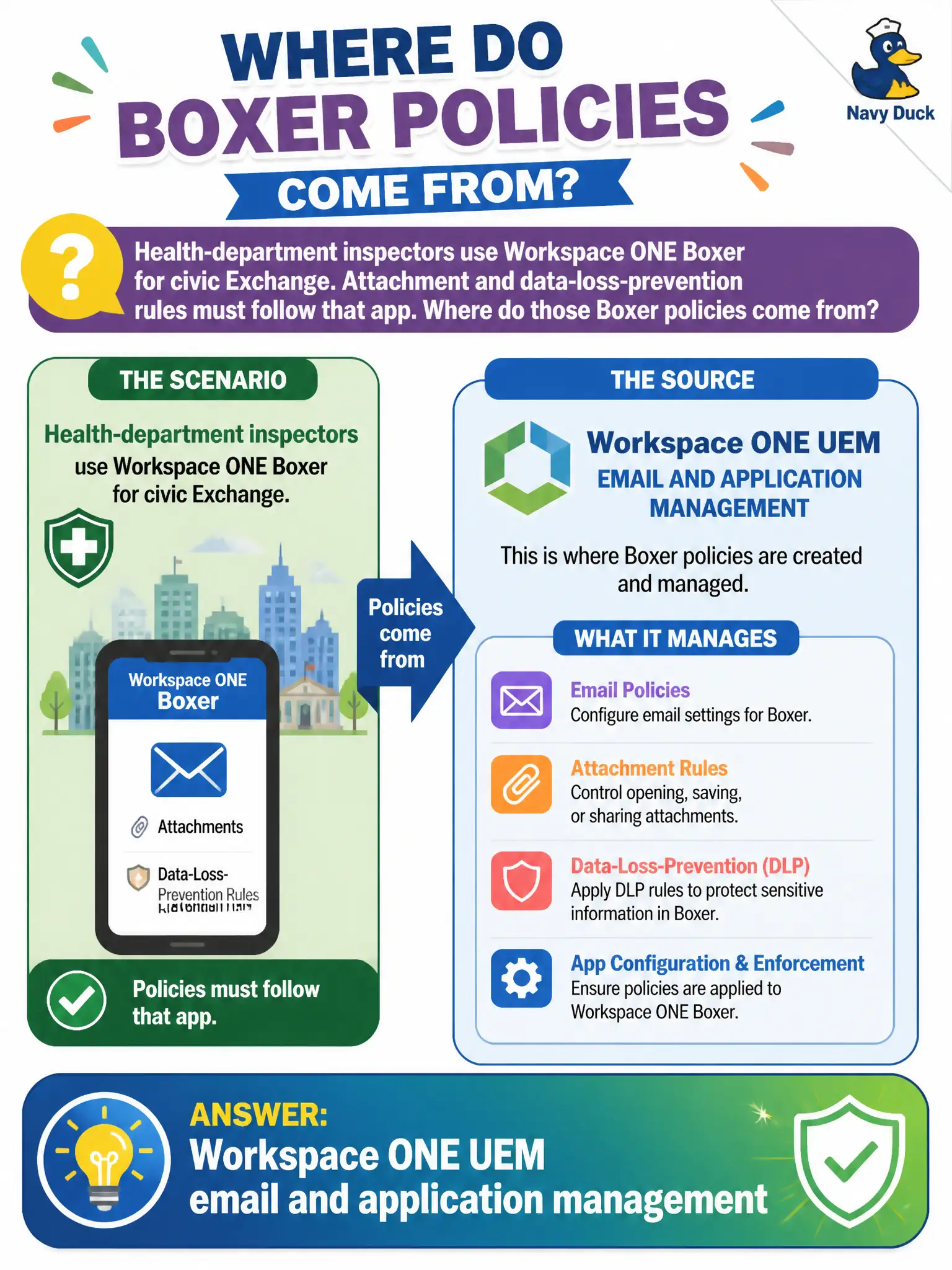 To Create an exciting colorful infographic that explains the concepts in the question: Question: Health-department inspectors use Workspace ONE Boxer for civic Exchange. Attachment and data-loss-prevention rules must follow that app. Where do those Boxer policies come from? Correct Answer: Workspace ONE UEM email and application management Put EVERY visible label in double quotes. No people. No A/B/C/D letters. In one of the four corners put a little "Navy Duck".