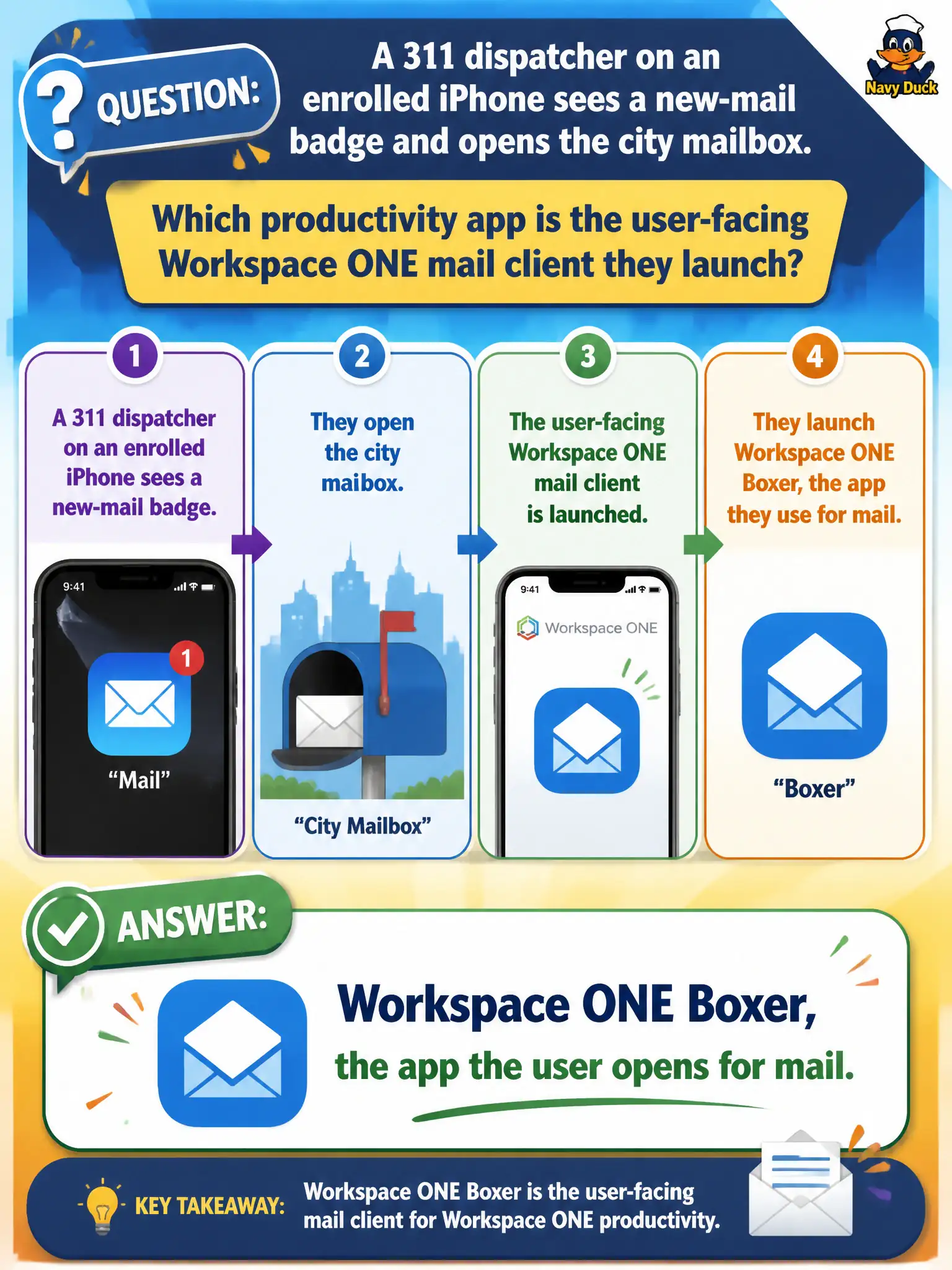 To Create an exciting colorful infographic that explains the concepts in the question: Question: A 311 dispatcher on an enrolled iPhone sees a new-mail badge and opens the city mailbox. Which productivity app is the user-facing Workspace ONE mail client they launch? Correct Answer: Workspace ONE Boxer, the app the user opens for mail Put EVERY visible label in double quotes. No people. No A/B/C/D letters. In one of the four corners put a little "Navy Duck".