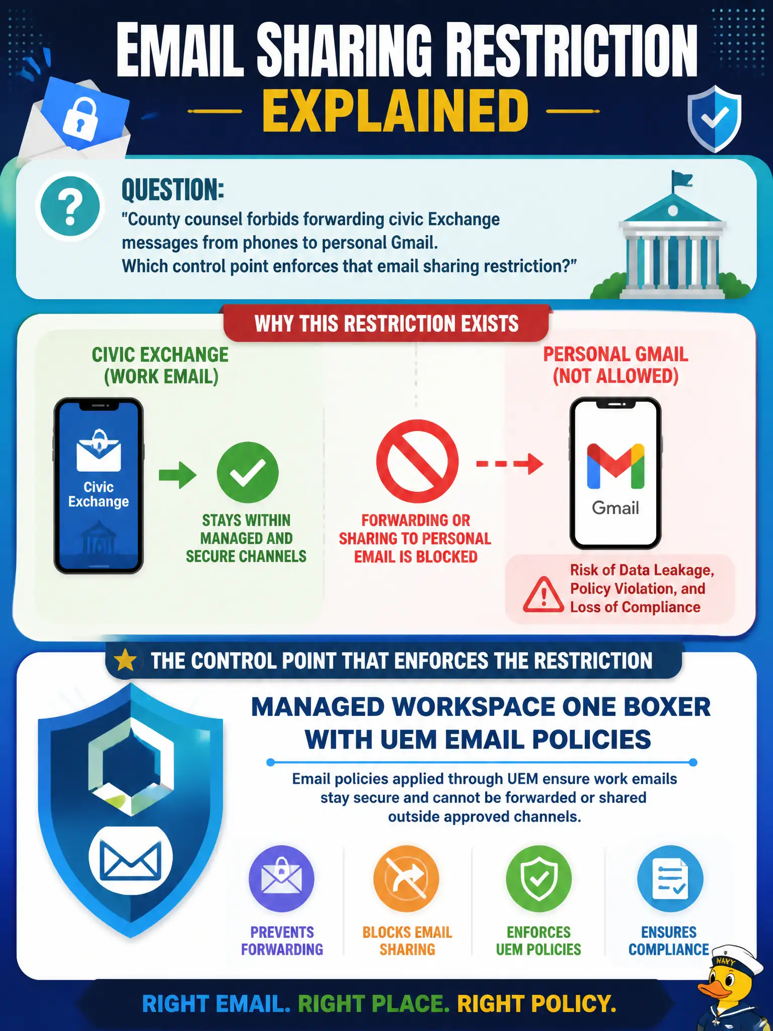 To Create an exciting colorful infographic that explains the concepts in the question: Question: County counsel forbids forwarding civic Exchange messages from phones to personal Gmail. Which control point enforces that email sharing restriction? Correct Answer: Managed Workspace ONE Boxer with UEM email policies Put EVERY visible label in double quotes. No people. No A/B/C/D letters. In one of the four corners put a little "Navy Duck".