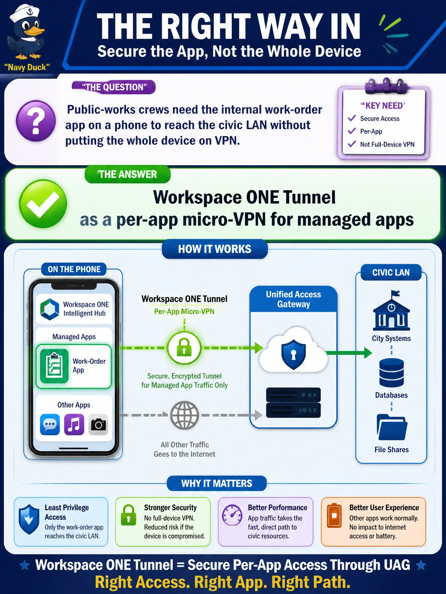 To Create an exciting colorful infographic that explains the concepts in the question: Question: Public-works crews need the internal work-order app on a phone to reach the civic LAN without putting the whole device on VPN. Which Workspace ONE productivity app provides that per-app path through Unified Access Gateway? Correct Answer: Workspace ONE Tunnel as a per-app micro-VPN for managed apps Put EVERY visible label in double quotes. No people. No A/B/C/D letters. In one of the four corners put a little "Navy Duck".