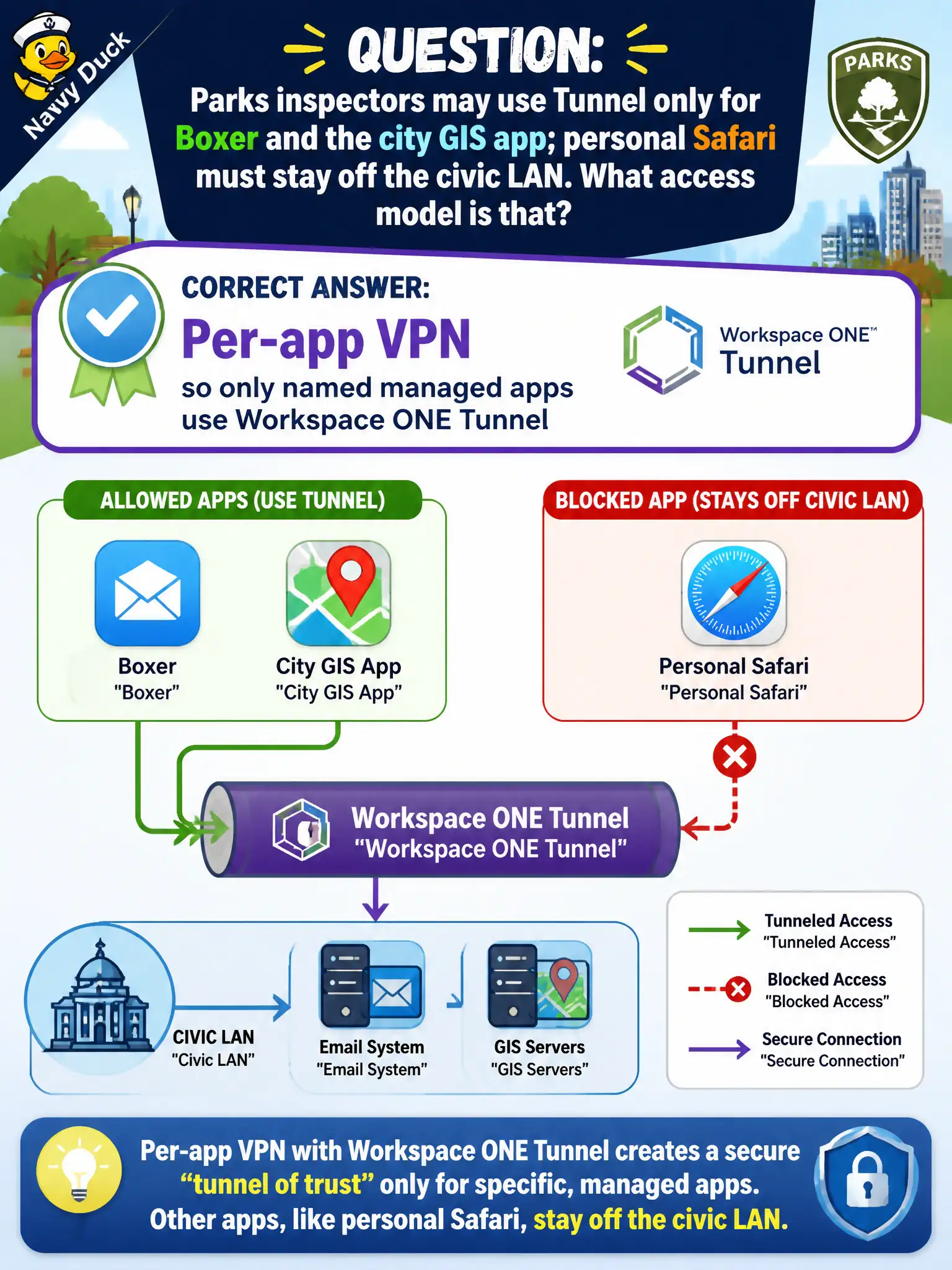 To Create an exciting colorful infographic that explains the concepts in the question: Question: Parks inspectors may use Tunnel only for Boxer and the city GIS app; personal Safari must stay off the civic LAN. What access model is that? Correct Answer: Per-app VPN so only named managed apps use Workspace ONE Tunnel Put EVERY visible label in double quotes. No people. No A/B/C/D letters. In one of the four corners put a little "Navy Duck".