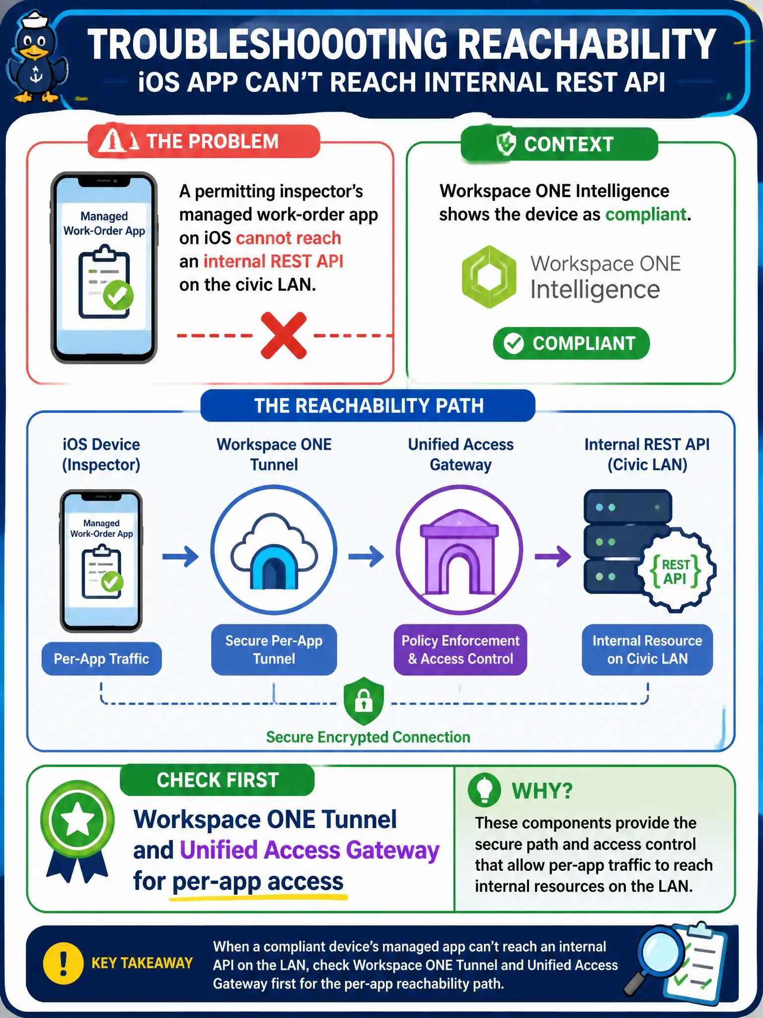 To Create an exciting colorful infographic that explains the concepts in the question: Question: A permitting inspector's managed work-order app on iOS cannot reach an internal REST API on the civic LAN. Workspace ONE Intelligence shows the device as compliant. Which product should the associate check first for that reachability path? Correct Answer: Workspace ONE Tunnel and Unified Access Gateway for per-app access Put EVERY visible label in double quotes. No people. No A/B/C/D letters. In one of the four corners put a little "Navy Duck".