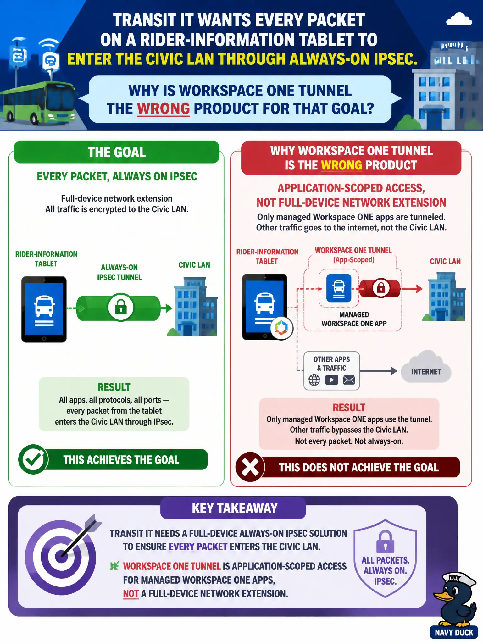 To Create an exciting colorful infographic that explains the concepts in the question: Question: Transit IT wants every packet on a rider-information tablet to enter the civic LAN through always-on IPsec. Why is Workspace ONE Tunnel the wrong product for that goal? Correct Answer: Tunnel is application-scoped access for managed Workspace ONE apps, not a full-device network extension Put EVERY visible label in double quotes. No people. No A/B/C/D letters. In one of the four corners put a little "Navy Duck".