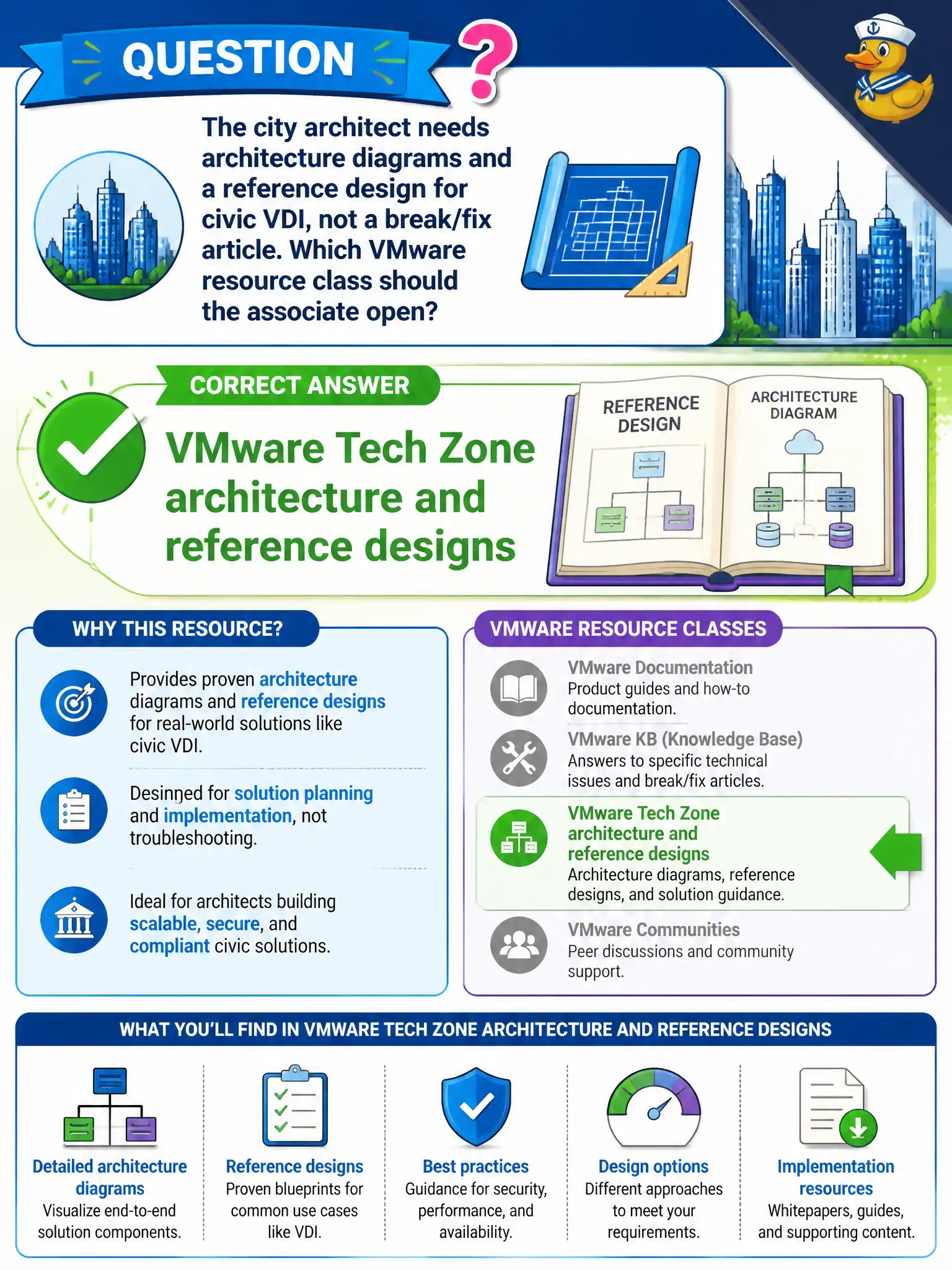 To Create an exciting colorful infographic that explains the concepts in the question: Question: The city architect needs architecture diagrams and a reference design for civic VDI, not a break/fix article. Which VMware resource class should the associate open? Correct Answer: VMware Tech Zone architecture and reference designs Put EVERY visible label in double quotes. No people. No A/B/C/D letters. In one of the four corners put a little "Navy Duck".