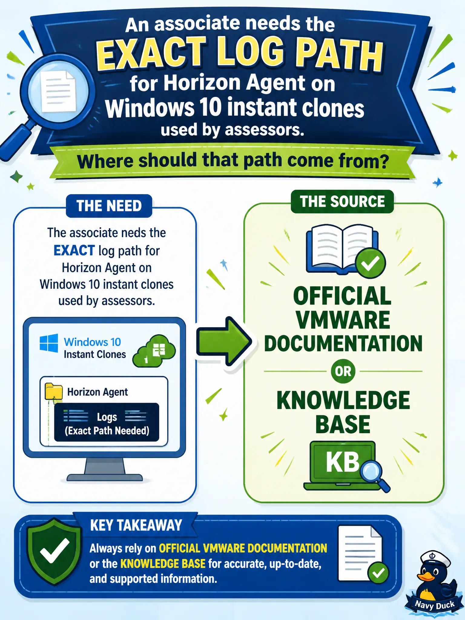 To Create an exciting colorful infographic that explains the concepts in the question: Question: An associate needs the exact log path for Horizon Agent on Windows 10 instant clones used by assessors. Where should that path come from? Correct Answer: Official VMware documentation or Knowledge Base Put EVERY visible label in double quotes. No people. No A/B/C/D letters. In one of the four corners put a little "Navy Duck".