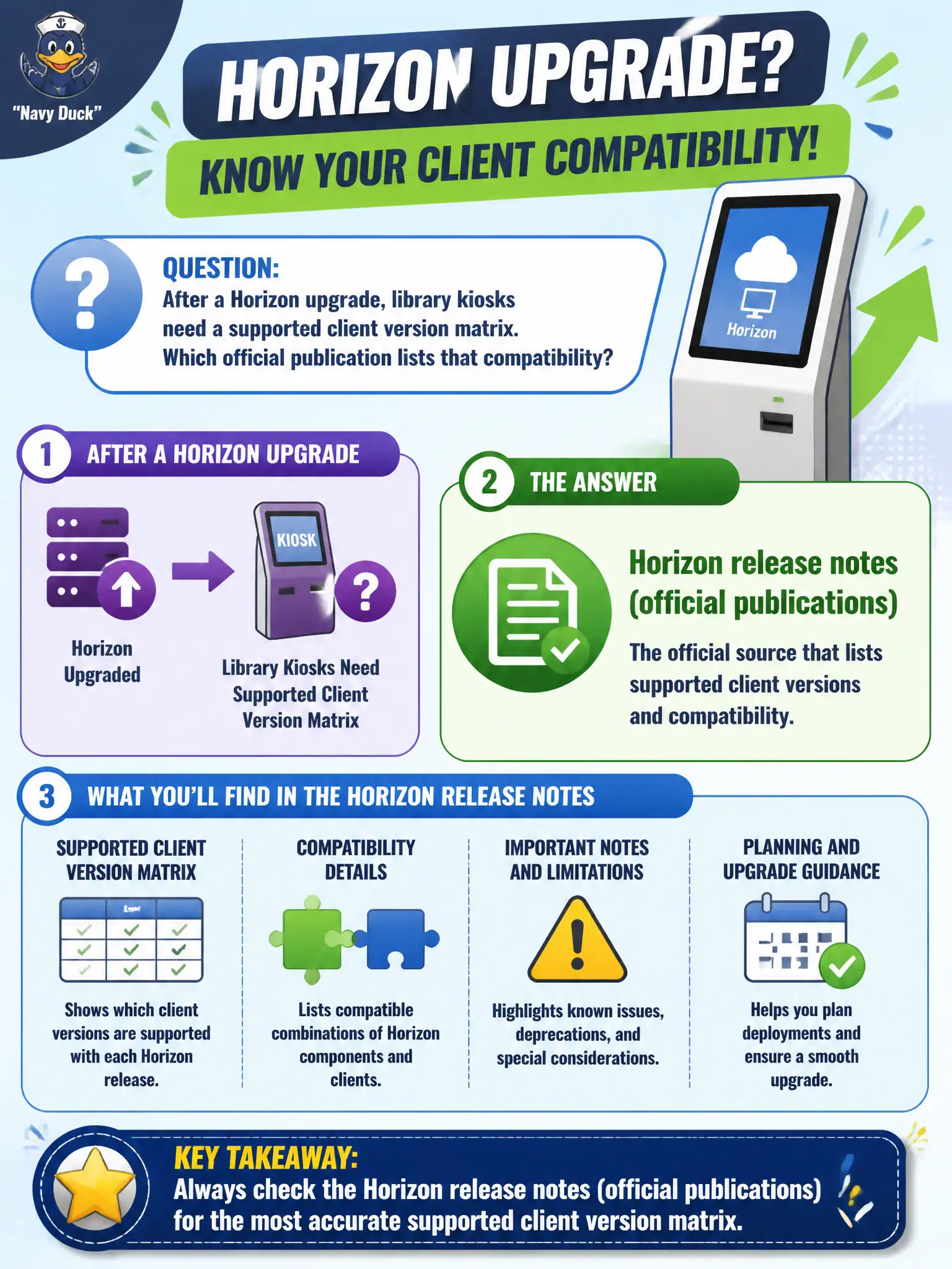 To Create an exciting colorful infographic that explains the concepts in the question: Question: After a Horizon upgrade, library kiosks need a supported client version matrix. Which official publication lists that compatibility? Correct Answer: Horizon release notes (official publications) Put EVERY visible label in double quotes. No people. No A/B/C/D letters. In one of the four corners put a little "Navy Duck".