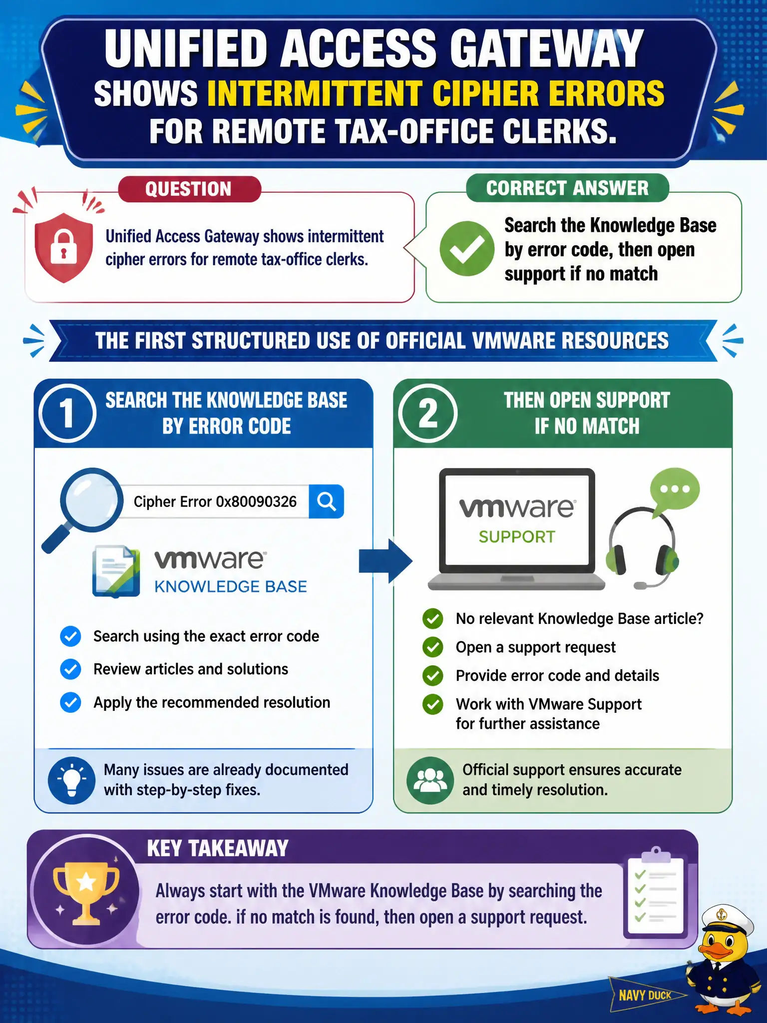 To Create an exciting colorful infographic that explains the concepts in the question: Question: Unified Access Gateway shows intermittent cipher errors for remote tax-office clerks. What is the first structured use of official VMware resources? Correct Answer: Search the Knowledge Base by error code, then open support if no match Put EVERY visible label in double quotes. No people. No A/B/C/D letters. In one of the four corners put a little "Navy Duck".