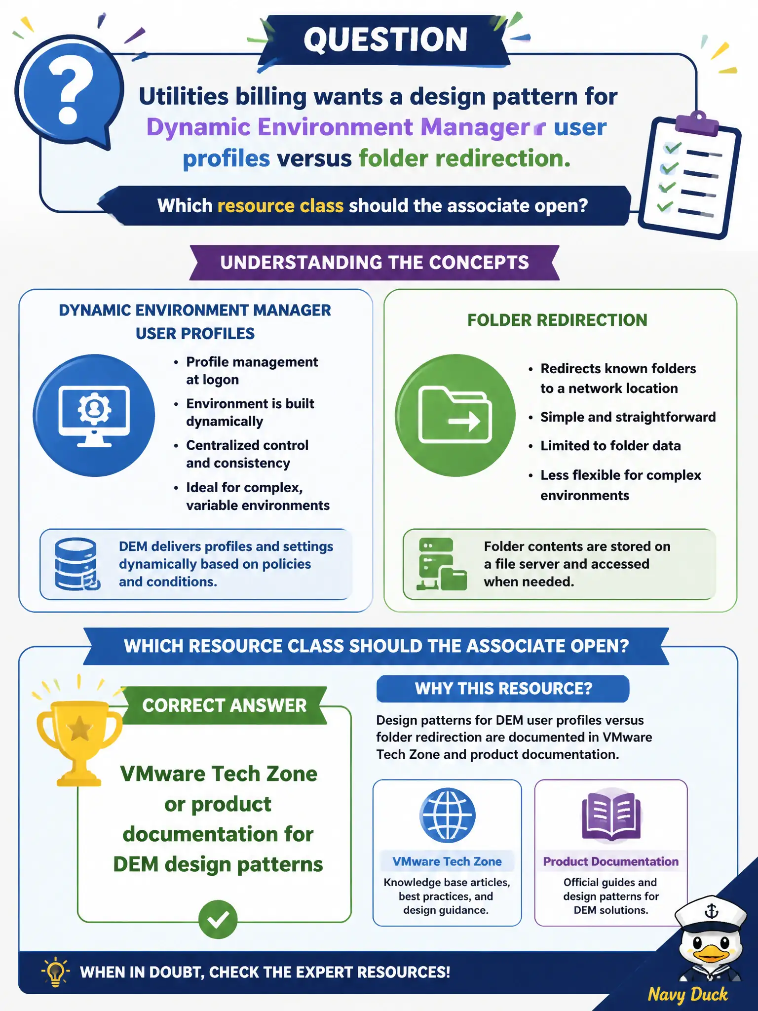 To Create an exciting colorful infographic that explains the concepts in the question: Question: Utilities billing wants a design pattern for Dynamic Environment Manager user profiles versus folder redirection. Which resource class should the associate open? Correct Answer: VMware Tech Zone or product documentation for DEM design patterns Put EVERY visible label in double quotes. No people. No A/B/C/D letters. In one of the four corners put a little "Navy Duck".