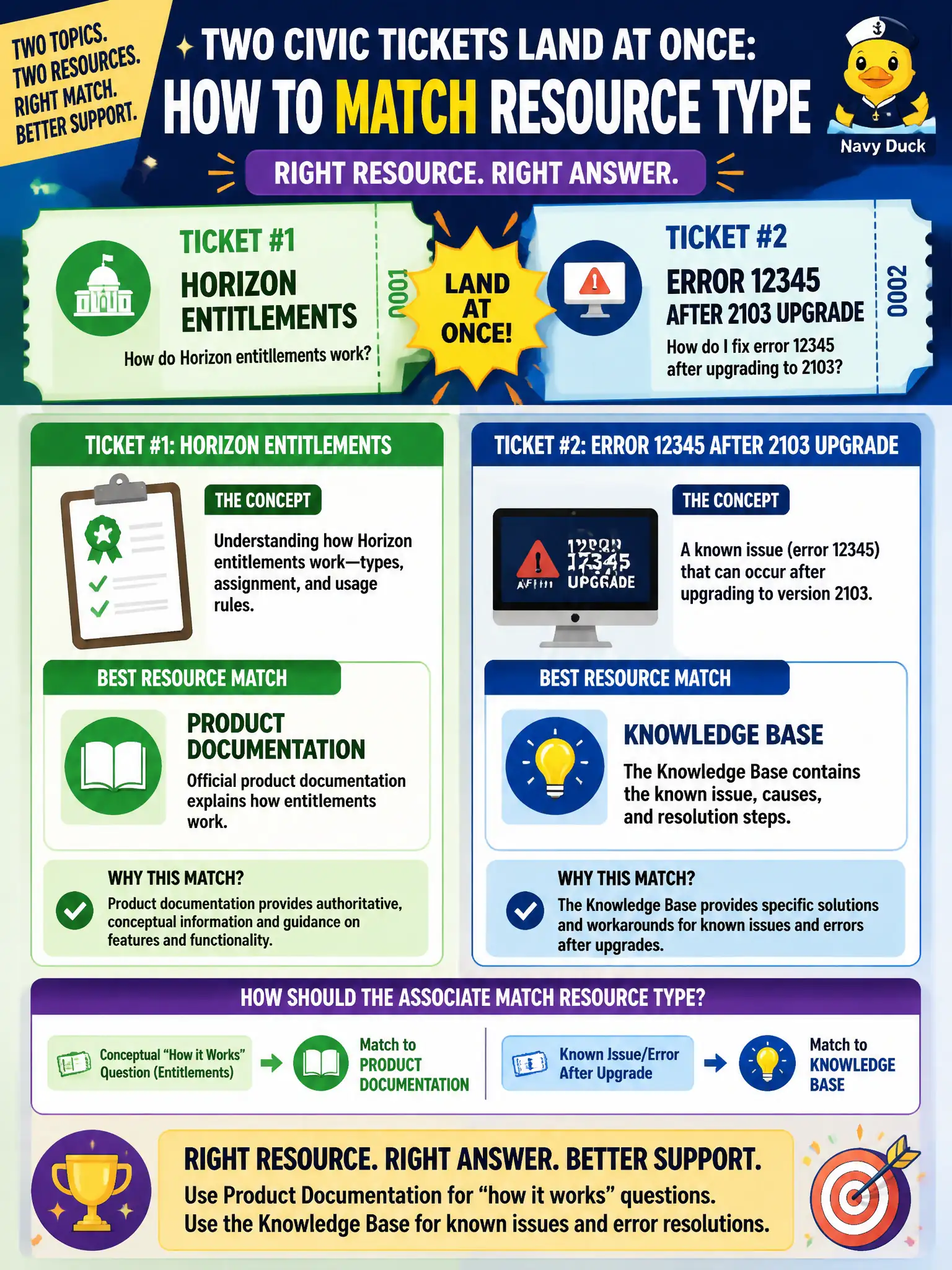 To Create an exciting colorful infographic that explains the concepts in the question: Question: Two civic tickets land at once: how Horizon entitlements work, and error 12345 after a 2103 upgrade. How should the associate match resource type? Correct Answer: Product documentation for how entitlements work; Knowledge Base for the known error after upgrade Put EVERY visible label in double quotes. No people. No A/B/C/D letters. In one of the four corners put a little "Navy Duck".