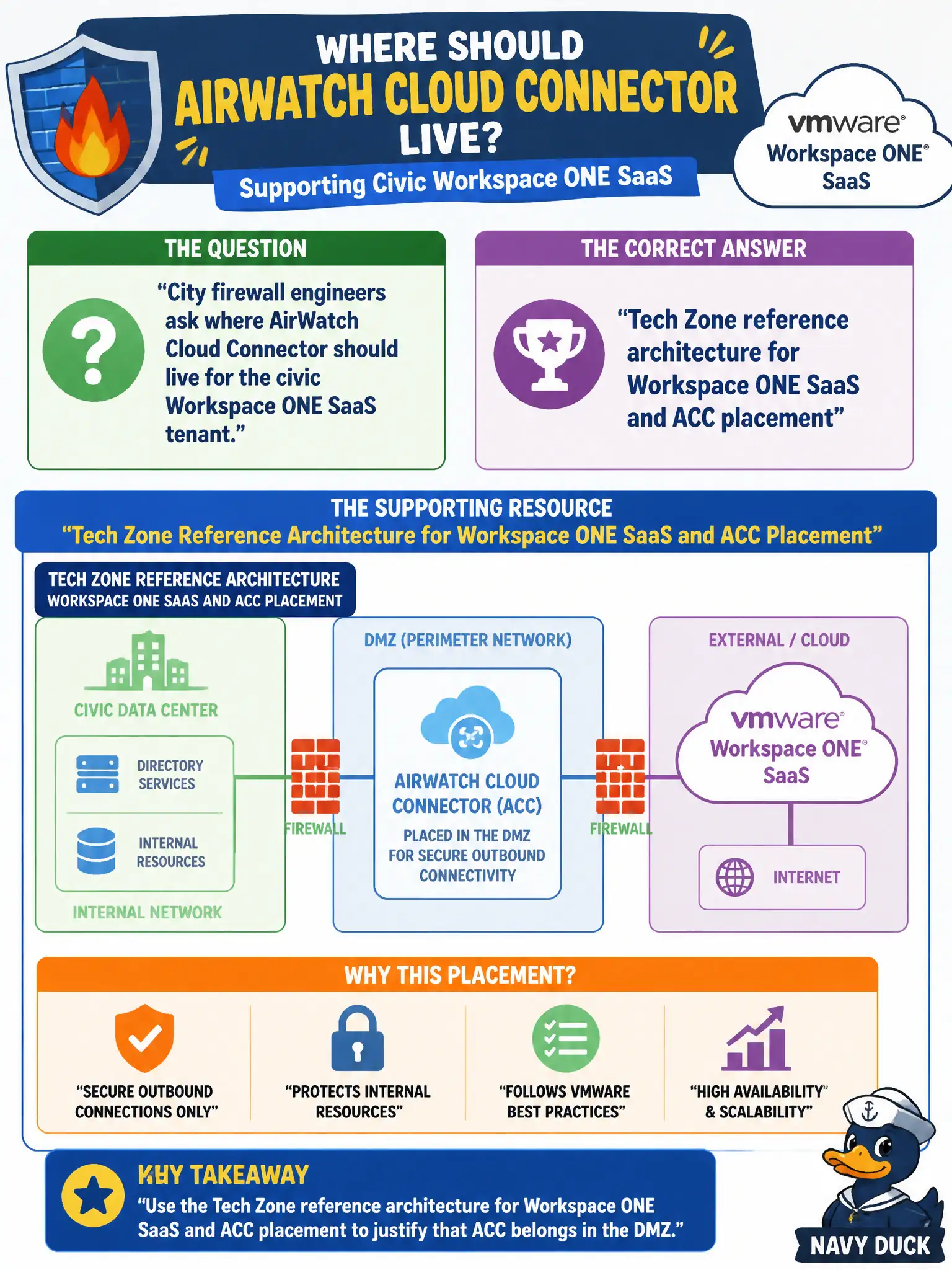 To Create an exciting colorful infographic that explains the concepts in the question: Question: City firewall engineers ask where AirWatch Cloud Connector should live for the civic Workspace ONE SaaS tenant. Which resource supports that placement argument? Correct Answer: Tech Zone reference architecture for Workspace ONE SaaS and ACC placement Put EVERY visible label in double quotes. No people. No A/B/C/D letters. In one of the four corners put a little "Navy Duck".