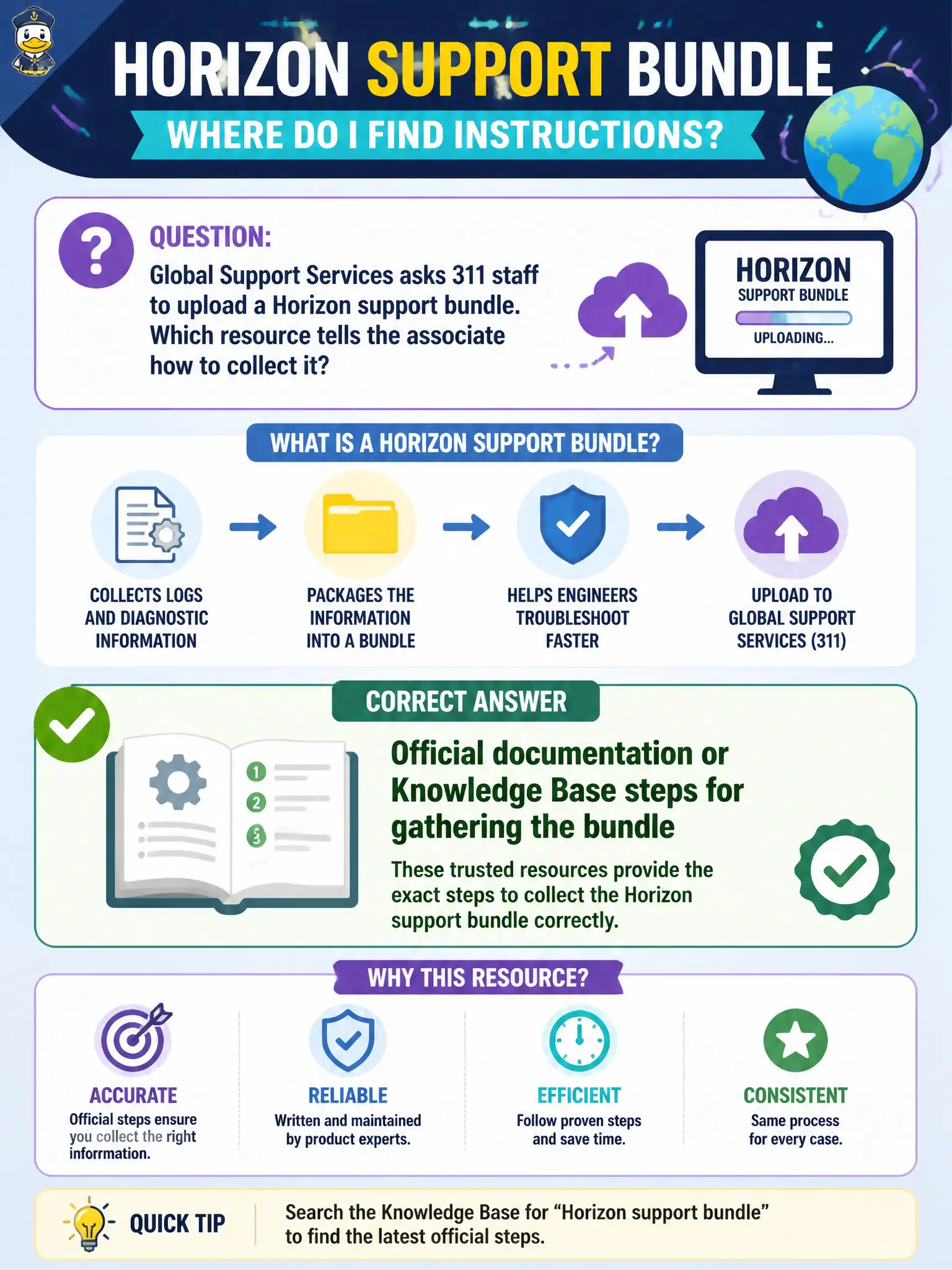 To Create an exciting colorful infographic that explains the concepts in the question: Question: Global Support Services asks 311 staff to upload a Horizon support bundle. Which resource tells the associate how to collect it? Correct Answer: Official documentation or Knowledge Base steps for gathering the bundle Put EVERY visible label in double quotes. No people. No A/B/C/D letters. In one of the four corners put a little "Navy Duck".