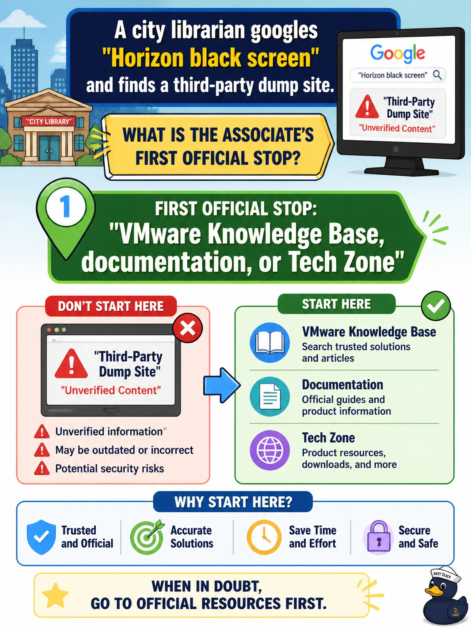 To Create an exciting colorful infographic that explains the concepts in the question: Question: A city librarian googles "Horizon black screen" and finds a third-party dump site. What is the associate's first official stop? Correct Answer: VMware Knowledge Base, documentation, or Tech Zone Put EVERY visible label in double quotes. No people. No A/B/C/D letters. In one of the four corners put a little "Navy Duck".