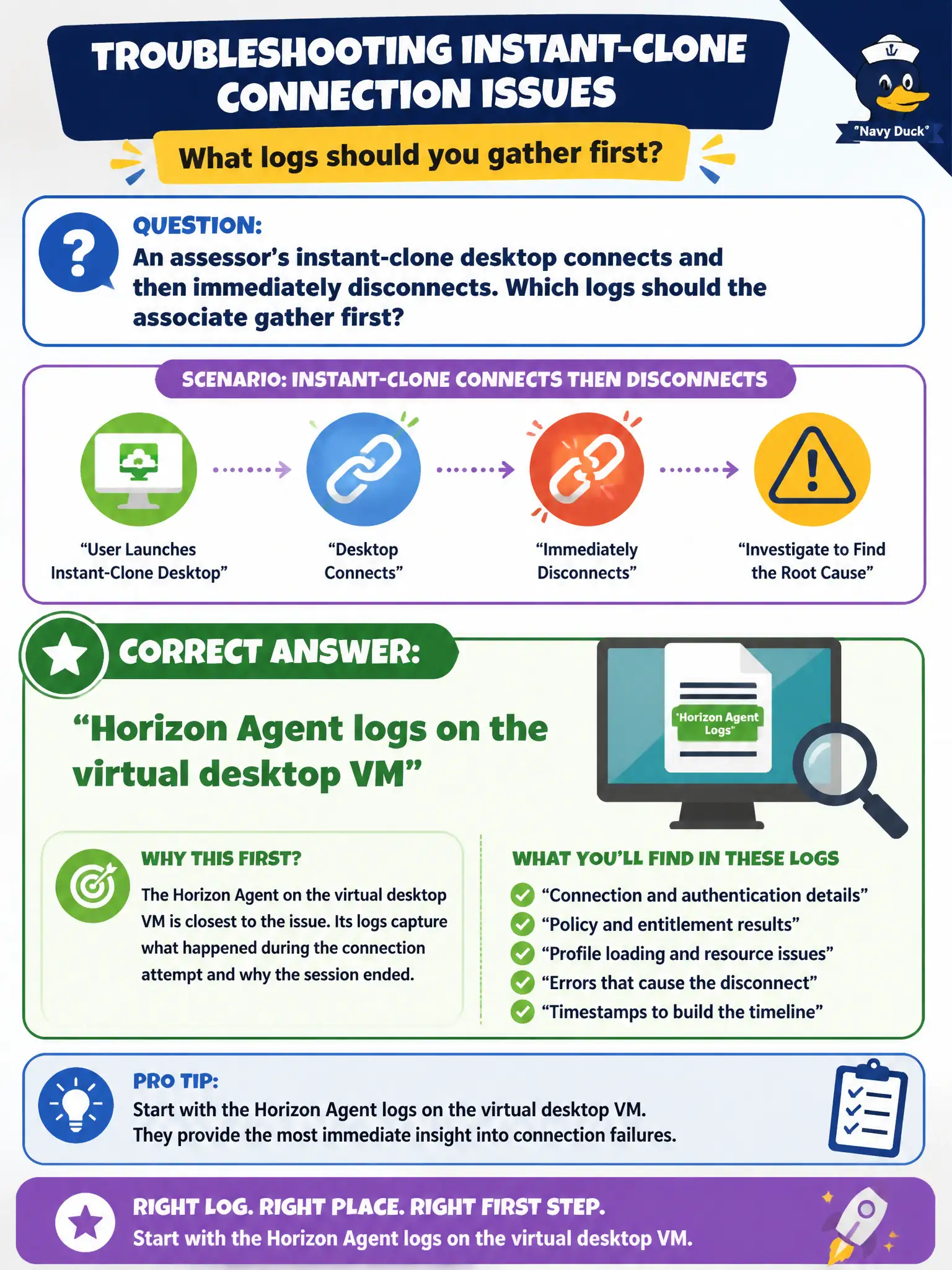 To Create an exciting colorful infographic that explains the concepts in the question: Question: An assessor's instant-clone desktop connects and then immediately disconnects. Which logs should the associate gather first? Correct Answer: Horizon Agent logs on the virtual desktop VM Put EVERY visible label in double quotes. No people. No A/B/C/D letters. In one of the four corners put a little "Navy Duck".