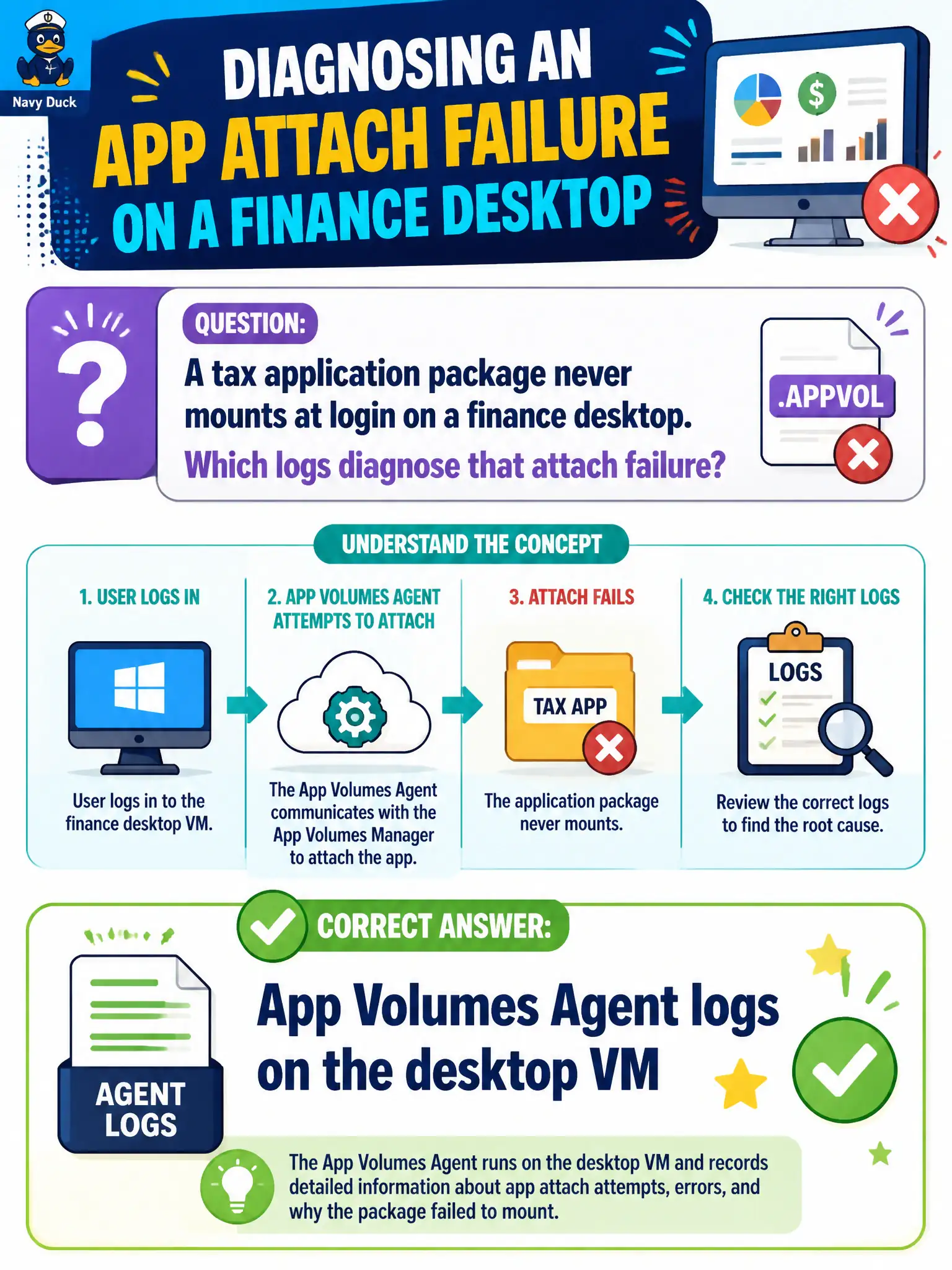 To Create an exciting colorful infographic that explains the concepts in the question: Question: A tax application package never mounts at login on a finance desktop. Which logs diagnose that attach failure? Correct Answer: App Volumes Agent logs on the desktop VM Put EVERY visible label in double quotes. No people. No A/B/C/D letters. In one of the four corners put a little "Navy Duck".
