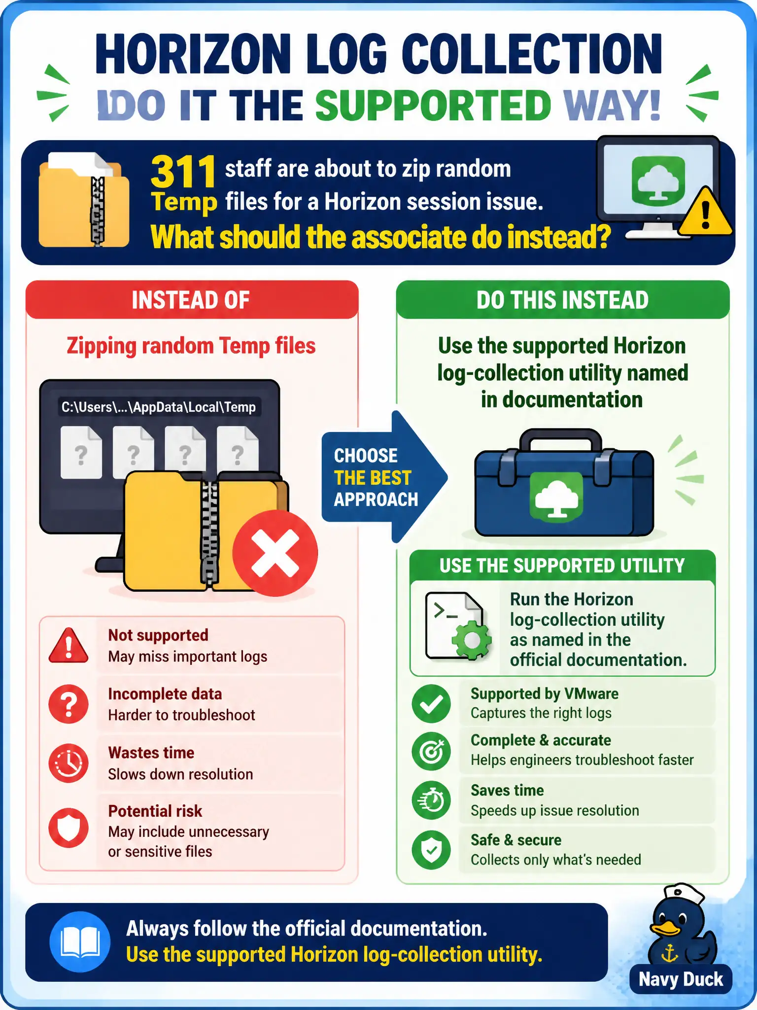 To Create an exciting colorful infographic that explains the concepts in the question: Question: 311 staff are about to zip random Temp files for a Horizon session issue. What should the associate do instead? Correct Answer: Use the supported Horizon log-collection utility named in documentation Put EVERY visible label in double quotes. No people. No A/B/C/D letters. In one of the four corners put a little "Navy Duck".