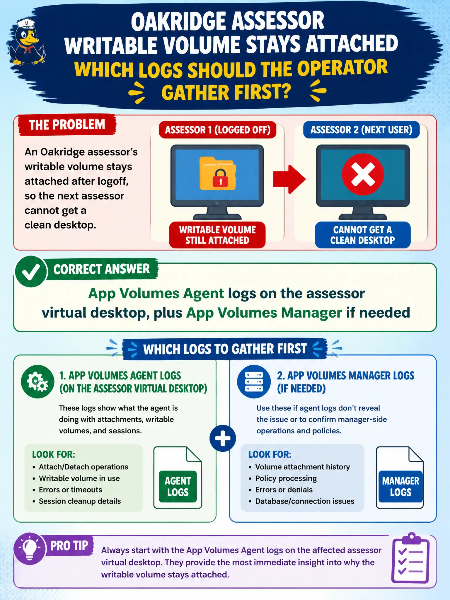 To Create an exciting colorful infographic that explains the concepts in the question: Question: An Oakridge assessor's writable volume stays attached after logoff, so the next assessor cannot get a clean desktop. Which logs should the operator gather first? Correct Answer: App Volumes Agent logs on the assessor virtual desktop, plus App Volumes Manager if needed Put EVERY visible label in double quotes. No people. No A/B/C/D letters. In one of the four corners put a little "Navy Duck".