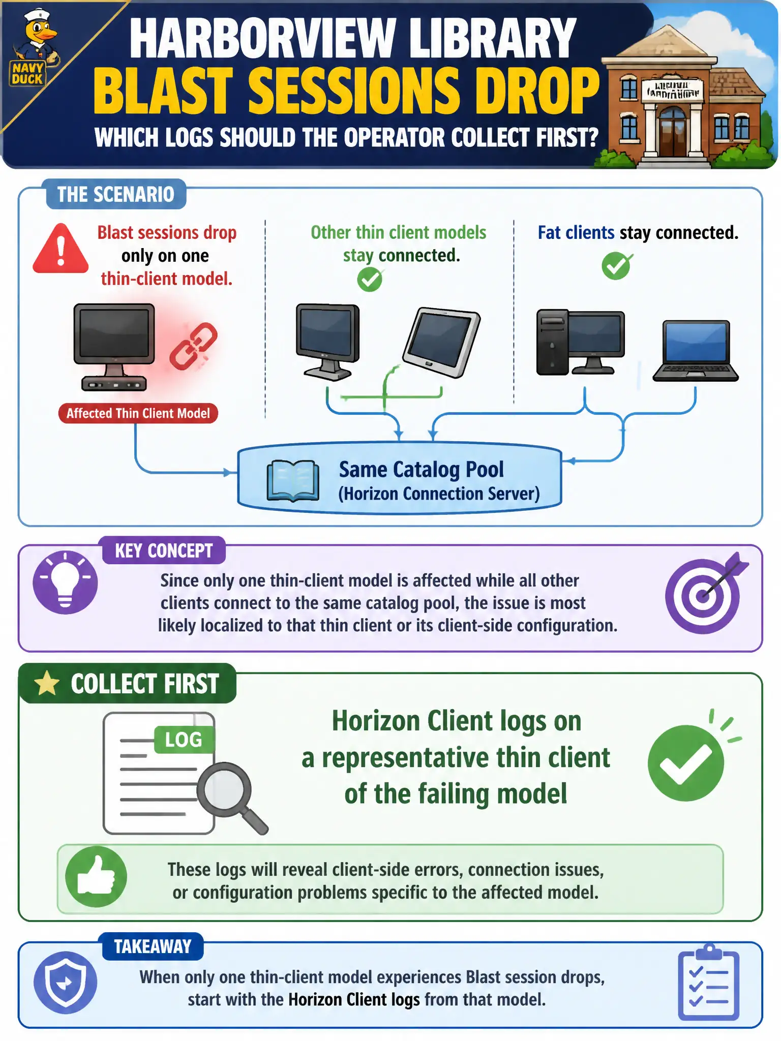 To Create an exciting colorful infographic that explains the concepts in the question: Question: Harborview library Blast sessions drop only on one thin-client model; other models and fat clients stay connected to the same catalog pool. Which logs should the operator collect first? Correct Answer: Horizon Client logs on a representative thin client of the failing model Put EVERY visible label in double quotes. No people. No A/B/C/D letters. In one of the four corners put a little "Navy Duck".