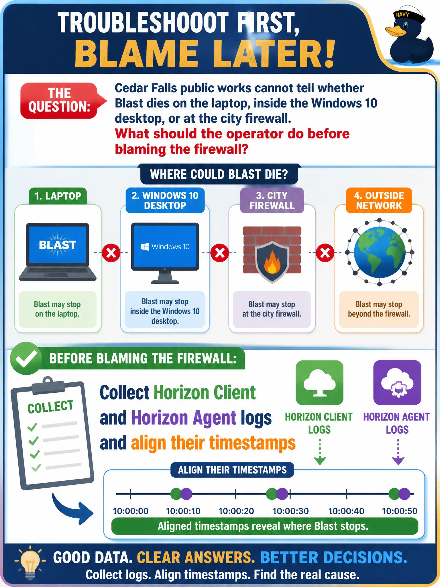 To Create an exciting colorful infographic that explains the concepts in the question: Question: Cedar Falls public works cannot tell whether Blast dies on the laptop, inside the Windows 10 desktop, or at the city firewall. What should the operator do before blaming the firewall? Correct Answer: Collect Horizon Client and Horizon Agent logs and align their timestamps Put EVERY visible label in double quotes. No people. No A/B/C/D letters. In one of the four corners put a little "Navy Duck".