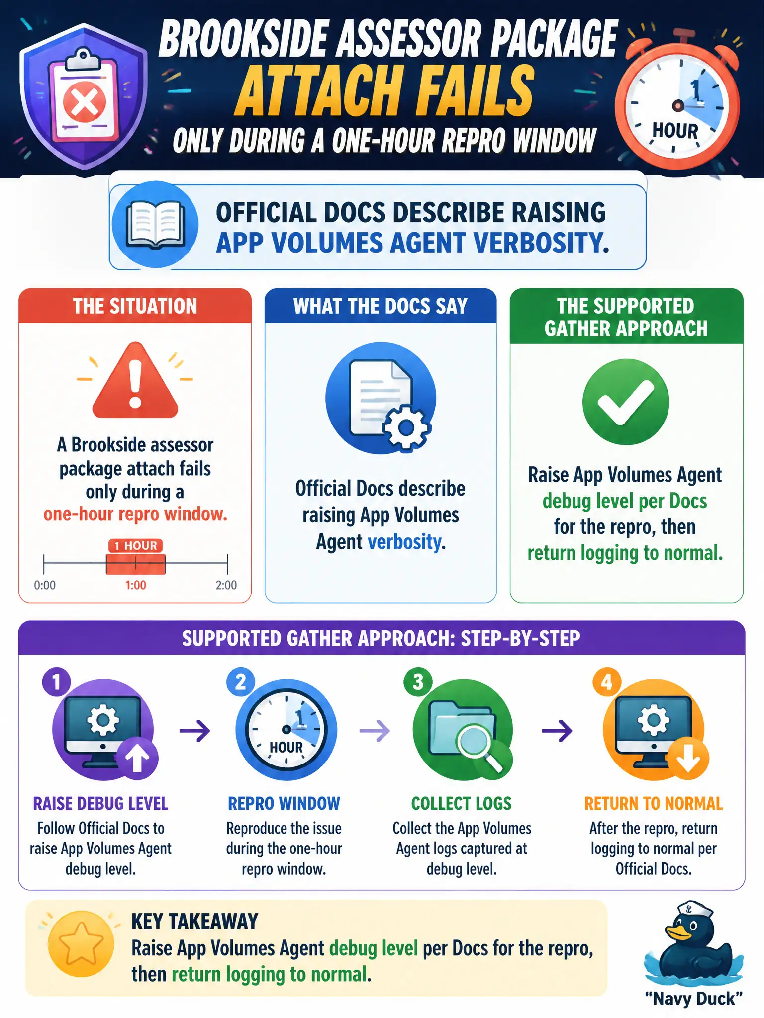 To Create an exciting colorful infographic that explains the concepts in the question: Question: A Brookside assessor package attach fails only during a one-hour repro window. Official Docs describe raising App Volumes Agent verbosity. What is the supported gather approach? Correct Answer: Raise App Volumes Agent debug level per Docs for the repro, then return logging to normal Put EVERY visible label in double quotes. No people. No A/B/C/D letters. In one of the four corners put a little "Navy Duck".
