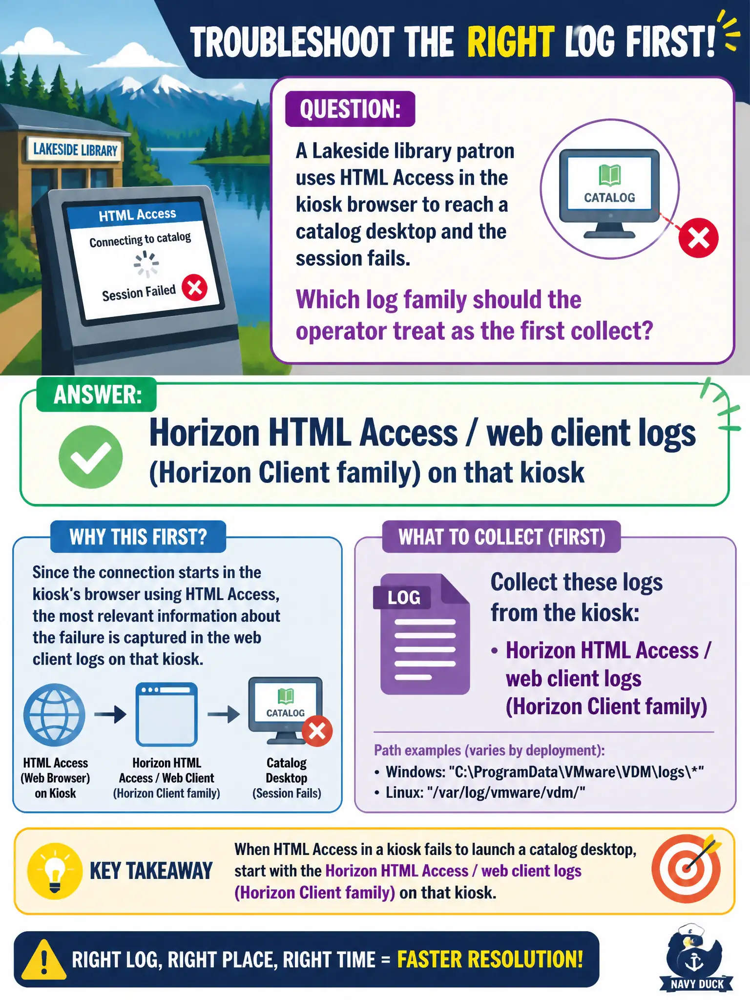 To Create an exciting colorful infographic that explains the concepts in the question: Question: A Lakeside library patron uses HTML Access in the kiosk browser to reach a catalog desktop and the session fails. Which log family should the operator treat as the first collect? Correct Answer: Horizon HTML Access / web client logs (Horizon Client family) on that kiosk Put EVERY visible label in double quotes. No people. No A/B/C/D letters. In one of the four corners put a little "Navy Duck".