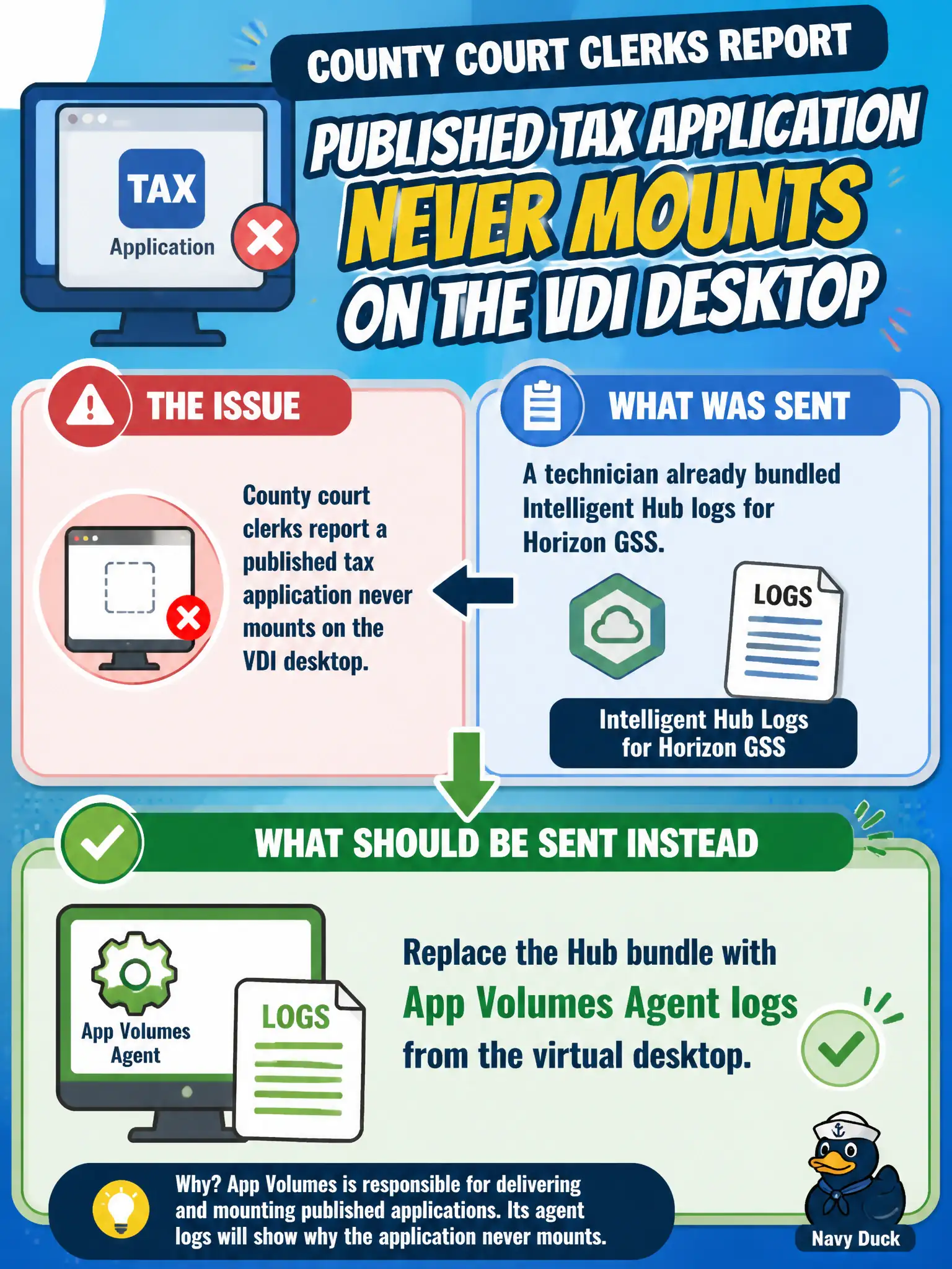 To Create an exciting colorful infographic that explains the concepts in the question: Question: County court clerks report a published tax application never mounts on the VDI desktop. A technician already bundled Intelligent Hub logs for Horizon GSS. What should be sent instead? Correct Answer: Replace the Hub bundle with App Volumes Agent logs from the virtual desktop Put EVERY visible label in double quotes. No people. No A/B/C/D letters. In one of the four corners put a little "Navy Duck".