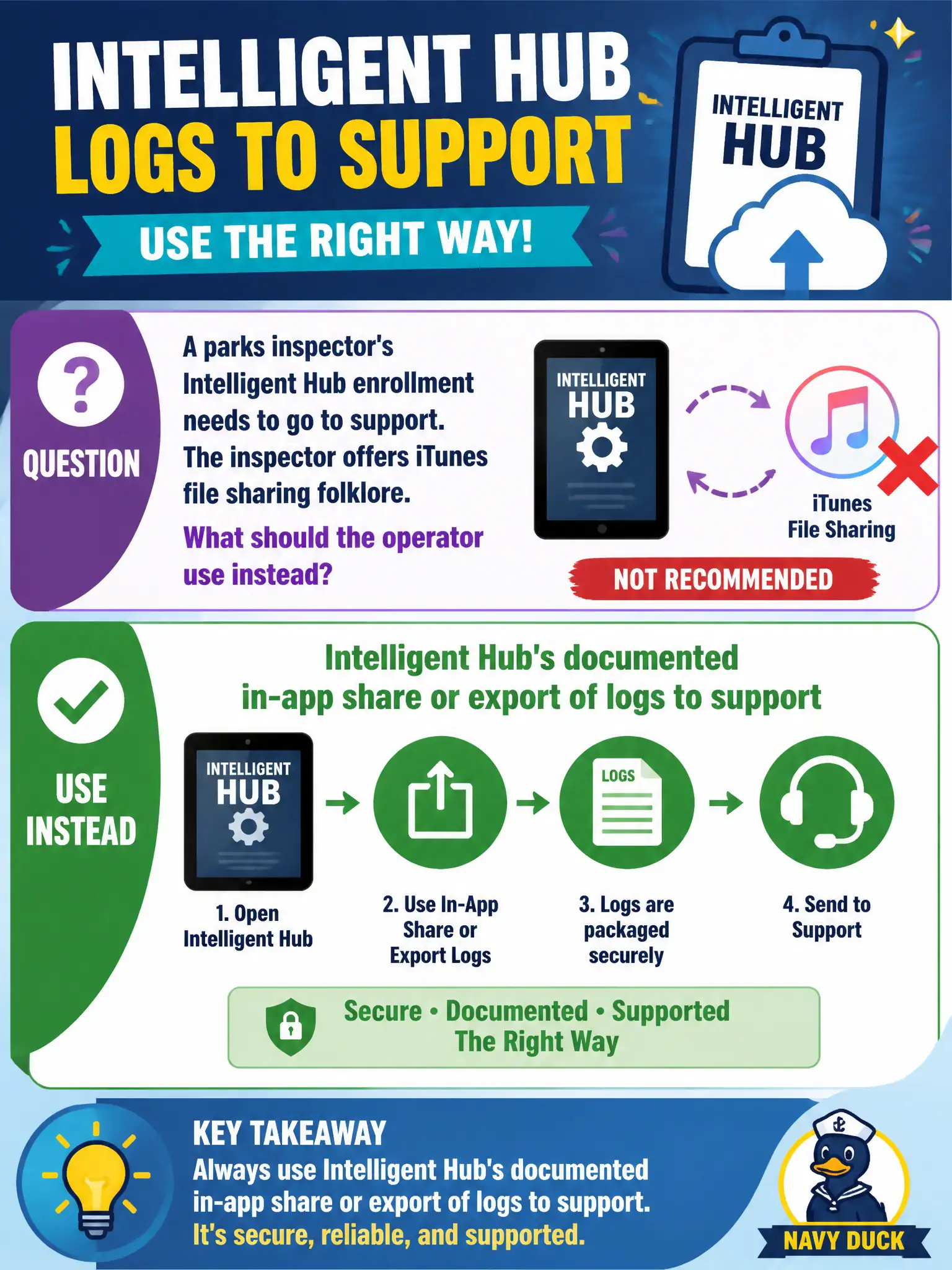 To Create an exciting colorful infographic that explains the concepts in the question: Question: A parks inspector's Intelligent Hub enrollment needs to go to support. The inspector offers iTunes file sharing folklore. What should the operator use instead? Correct Answer: Intelligent Hub's documented in-app share or export of logs to support Put EVERY visible label in double quotes. No people. No A/B/C/D letters. In one of the four corners put a little "Navy Duck".
