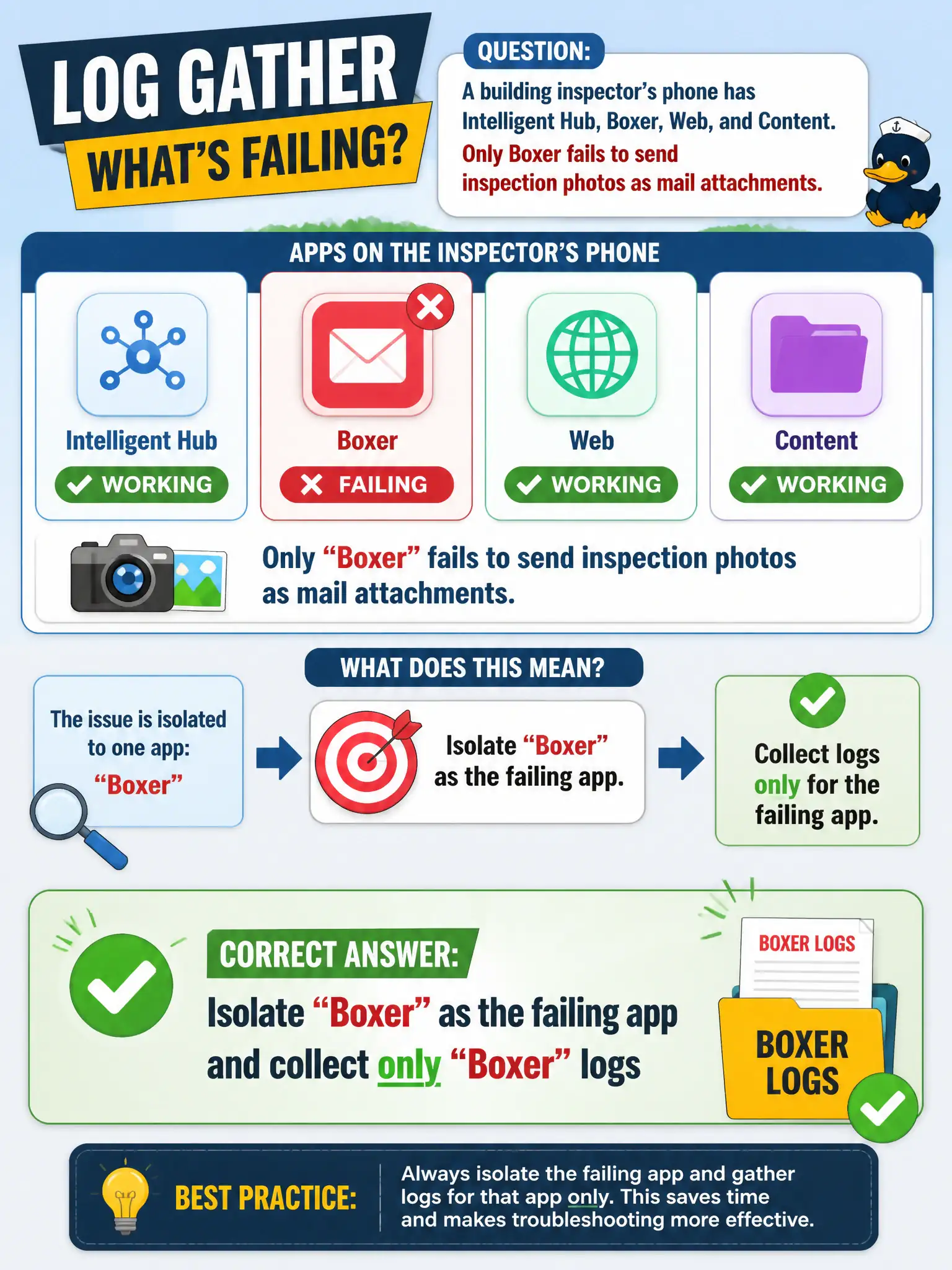 To Create an exciting colorful infographic that explains the concepts in the question: Question: A building inspector's phone has Intelligent Hub, Boxer, Web, and Content. Only Boxer fails to send inspection photos as mail attachments. What log gather is correct? Correct Answer: Isolate Boxer as the failing app and collect only Boxer logs Put EVERY visible label in double quotes. No people. No A/B/C/D letters. In one of the four corners put a little "Navy Duck".